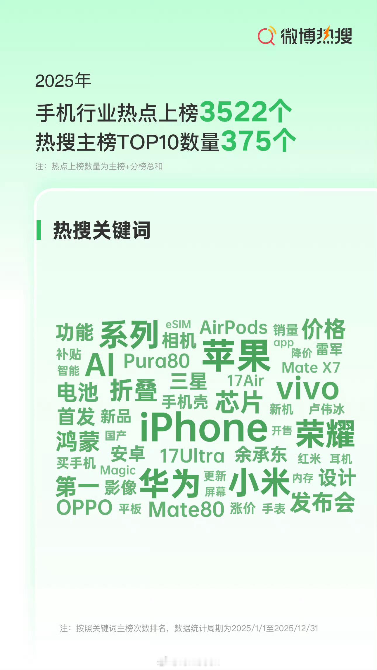 2025十大热搜手机国产占8席看了下2025十大热搜手机排行榜，2~10名加起来