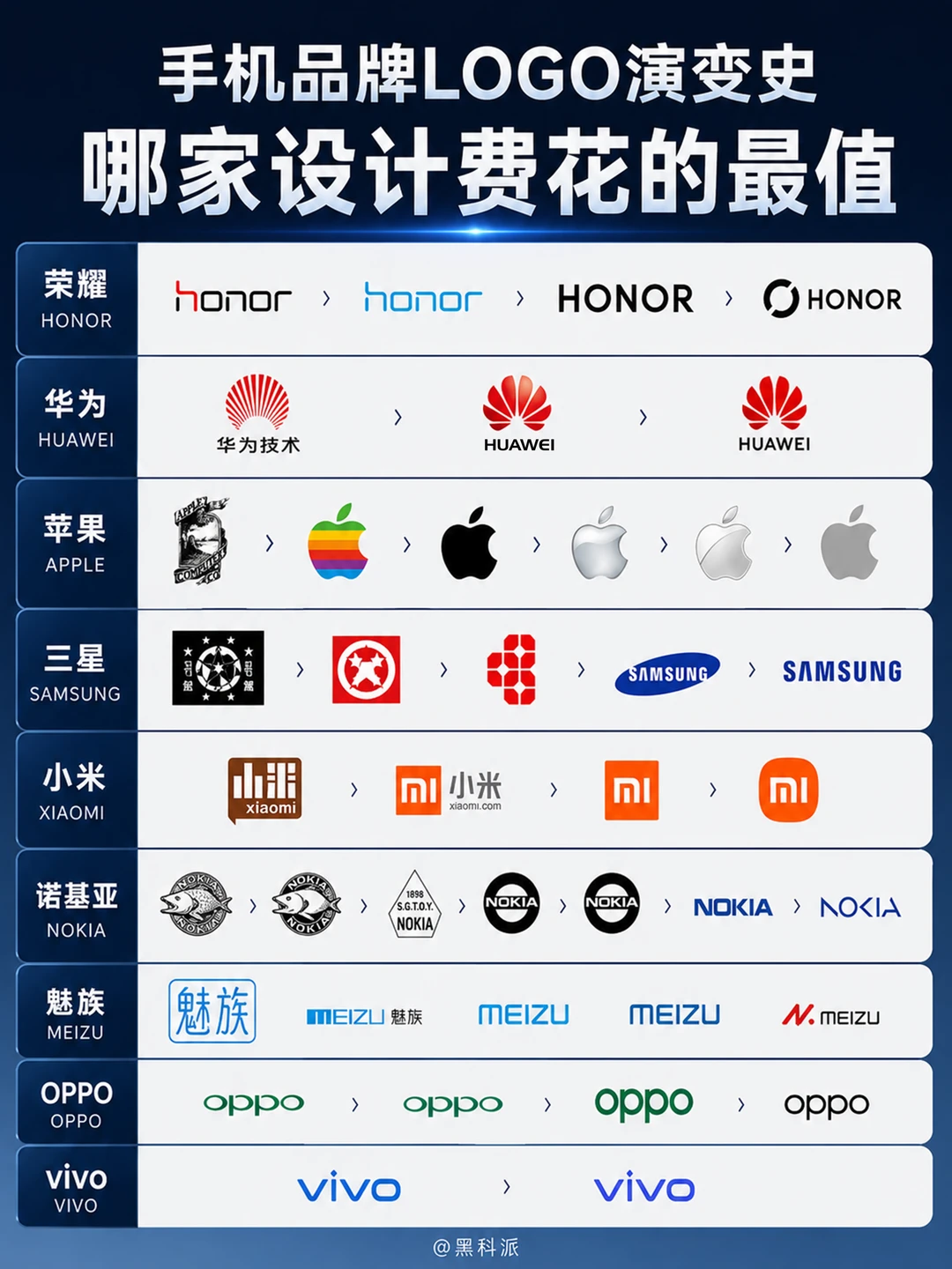 手机LOGO演变史，哪家设计费花的最值？