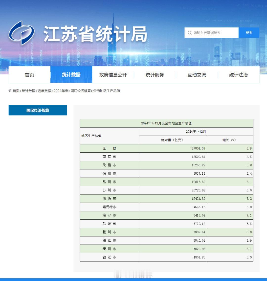 2024年江苏13市GDP出炉【江苏5市GDP超万亿】2月7日，江苏省统计