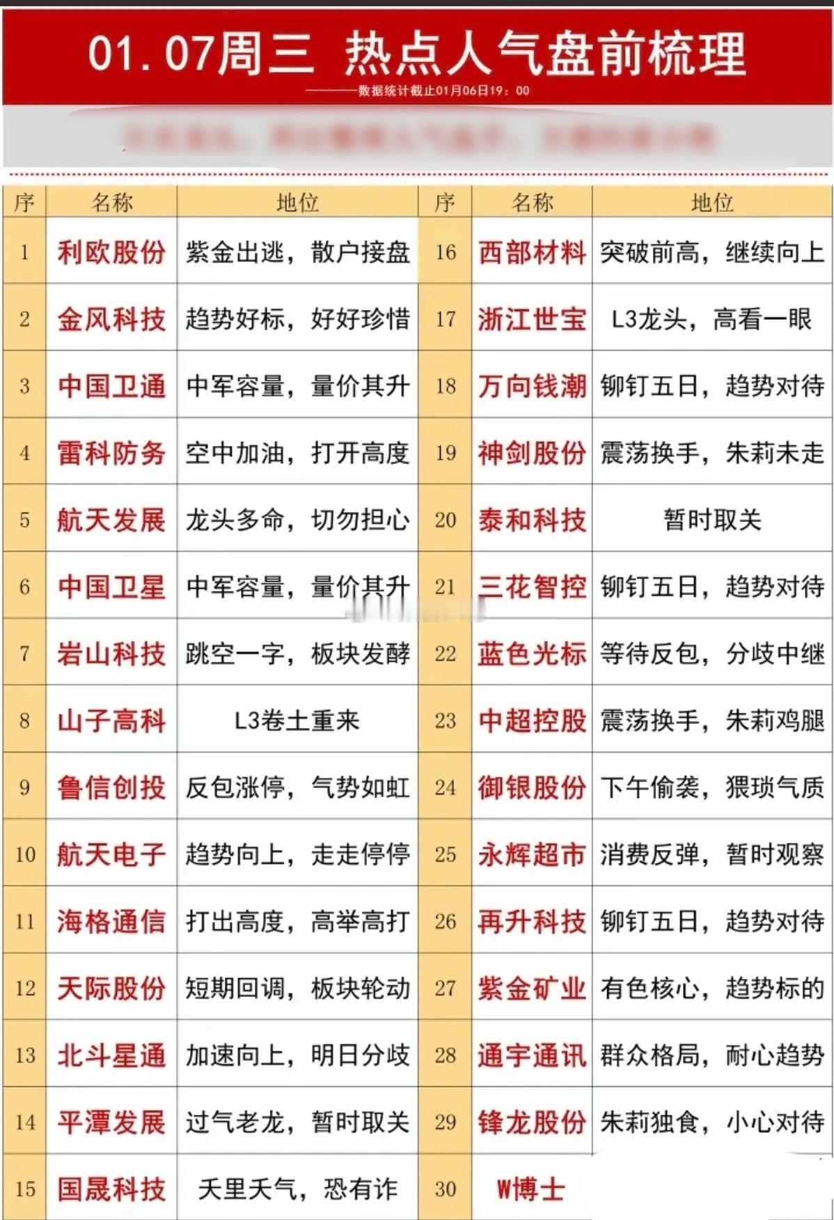 成交活跃个股热搜排行榜！1.商业航天+航天材料2.L3无人驾驶3.机器人4.