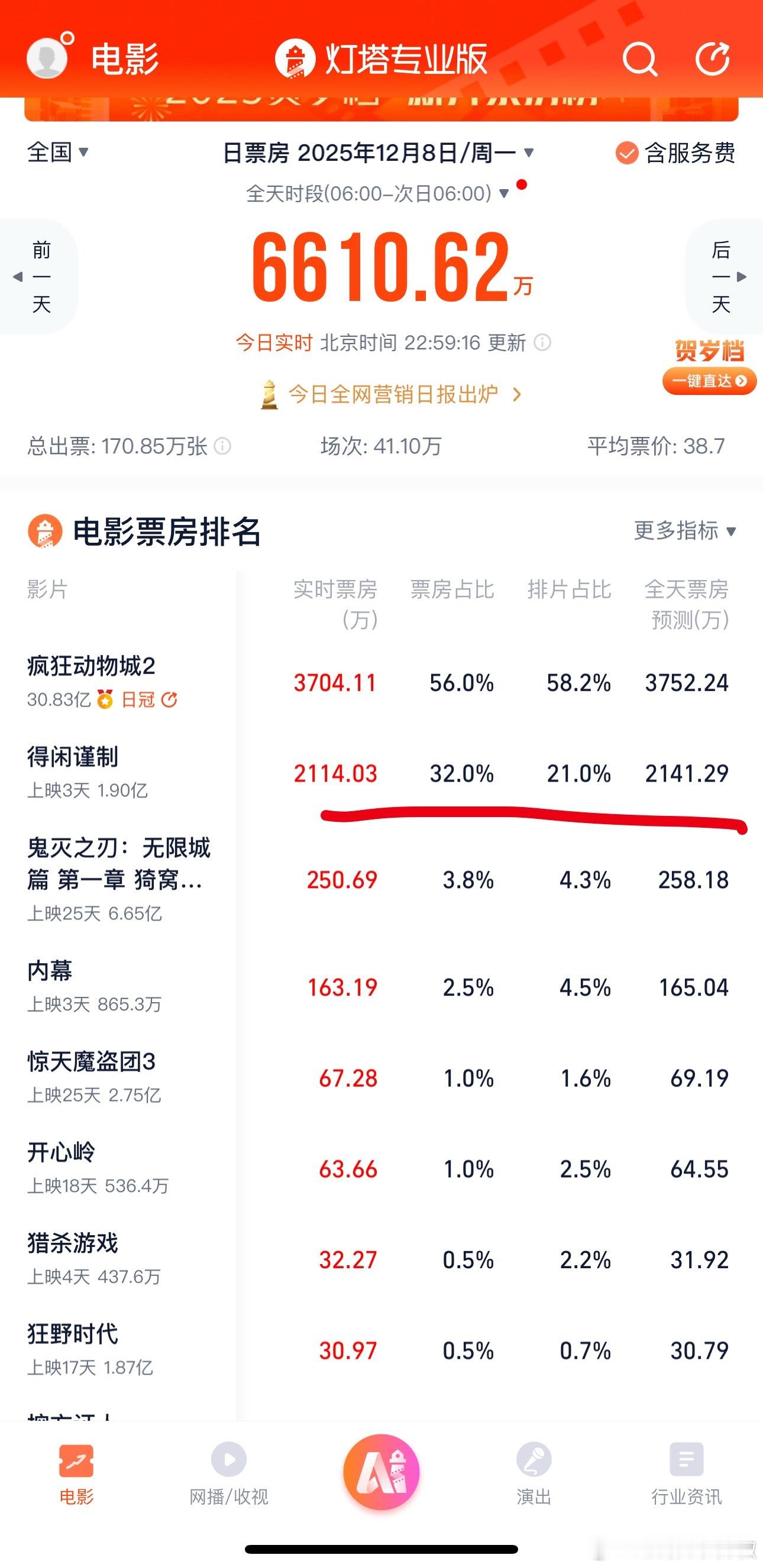 数据说话，正挂咋不上rs第一天就打时间差说票房倒挂，实际上票房是排片排座的两倍