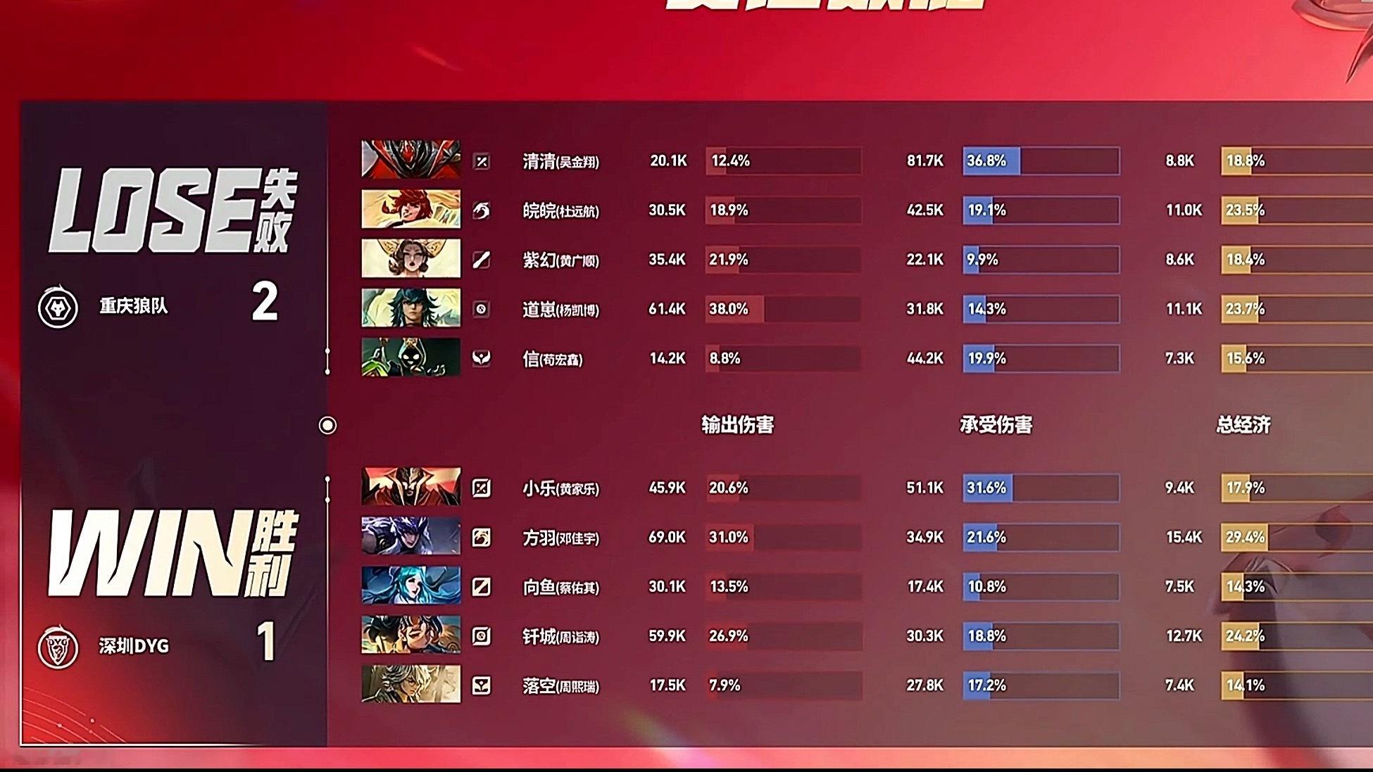 周诣涛这把打的也很棒伤害不低！要夸要夸