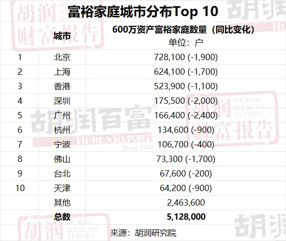 宁波4.1万家庭资产超千万元从这张图中，可以看到资产负债表衰退。各地的富裕