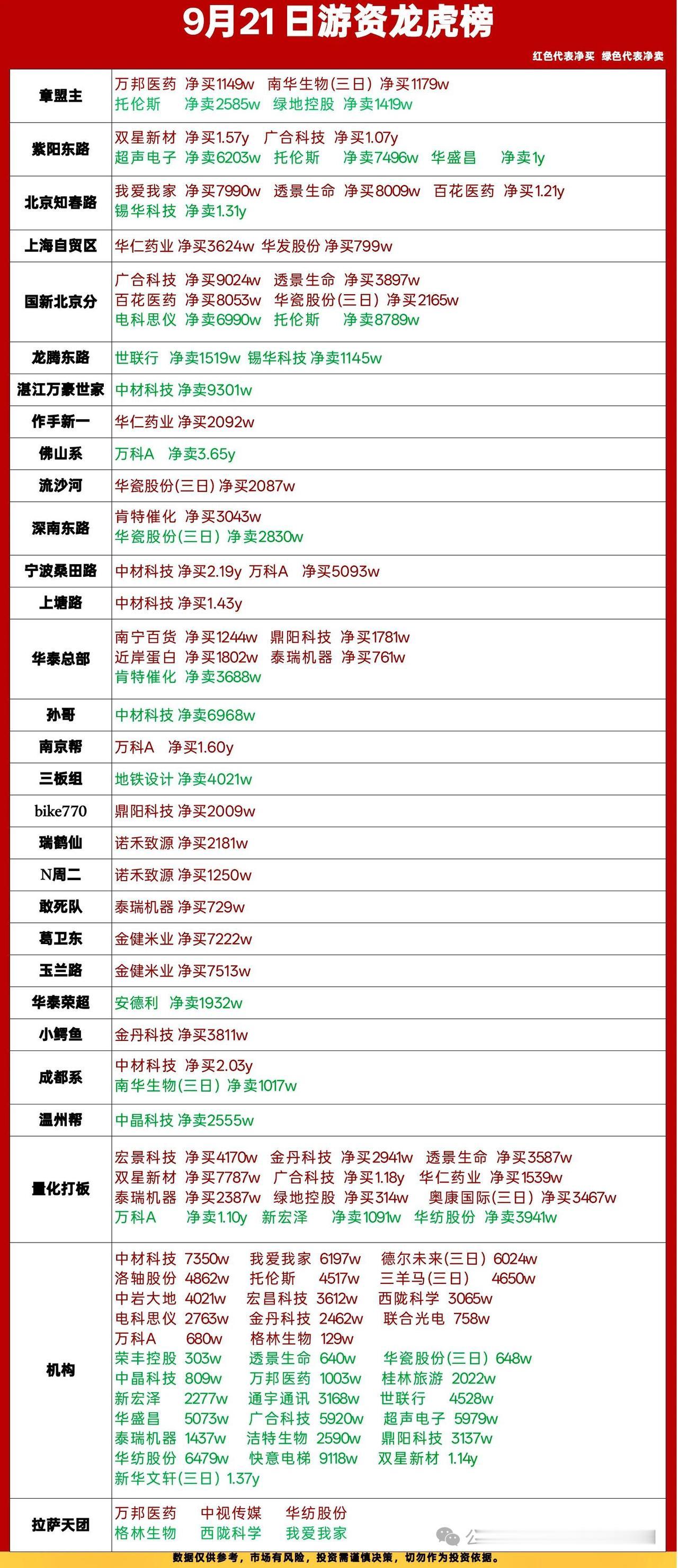9月21日龙虎榜复盘｜游资多线开战，大资金扎堆两大主线！今日龙虎榜看点拉满，