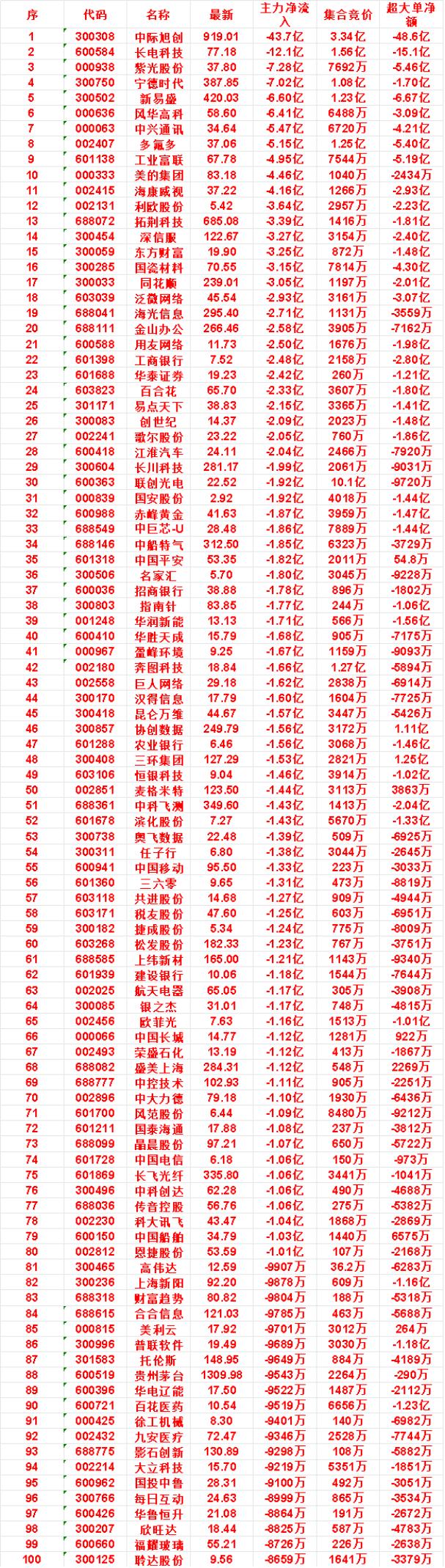 8月7日尾盘30分钟，主力卖出的名单！海康威视：净流出4.16亿，集合竞价
