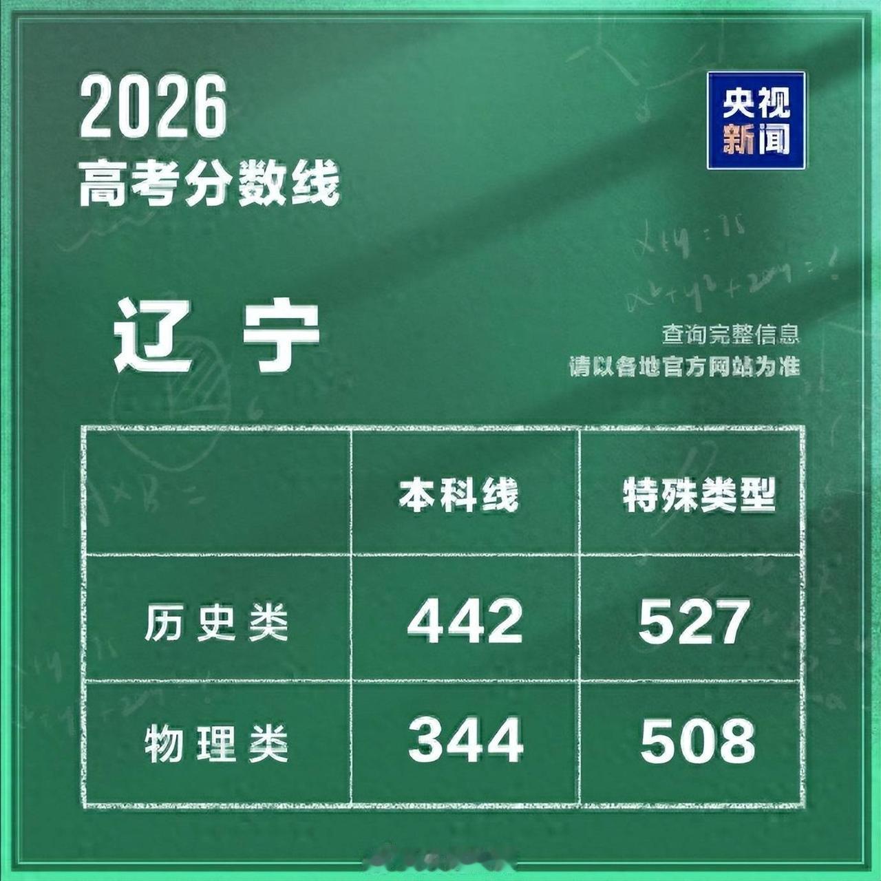 辽宁物理类344分本科线，真随便考考就能上本科？别被短视频带偏了！先确认一