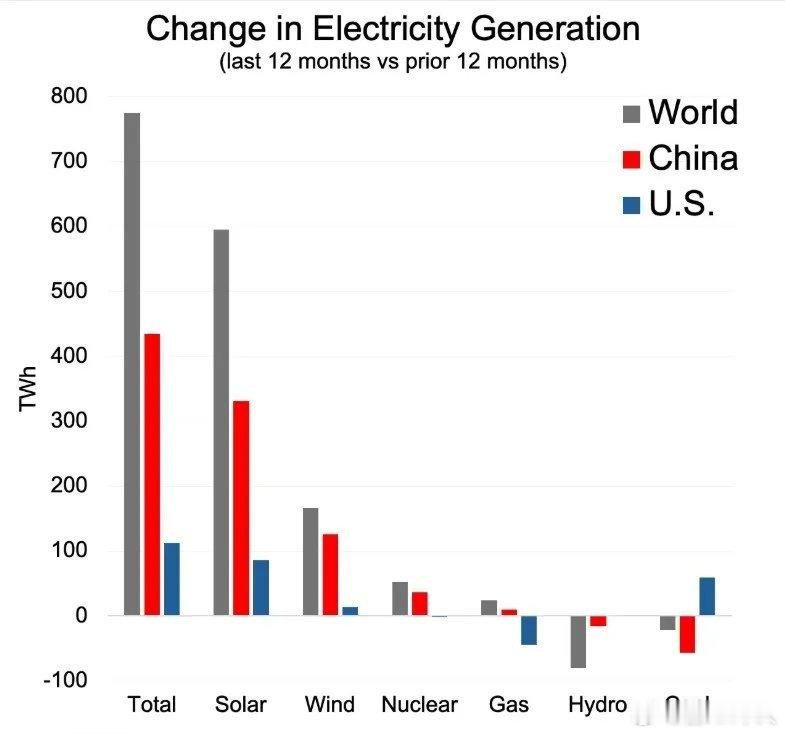 谁在真正搞绿色能源？中国贡献了全球绝大多数光伏、风电和核电新增增量，是全球电量增