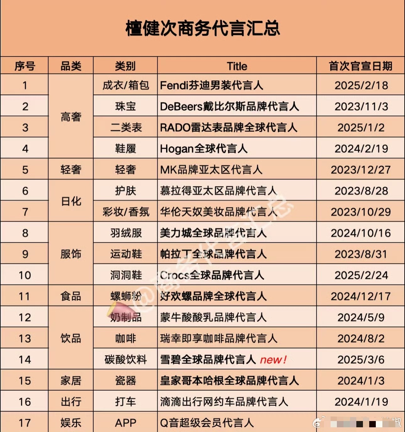 檀健次最新商务汇总，17个代言在流量🥜里也是top级了​​​