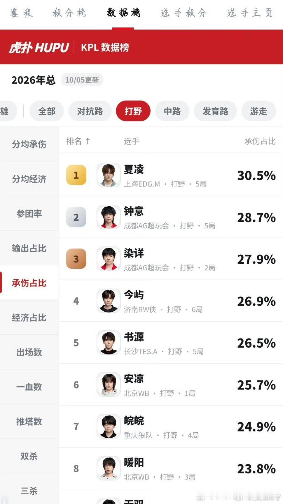 #AG超玩会#我已经看见AG好多个位置承伤都是排前几的了，甚至轮换的都是……让我想到了上一场承伤居然