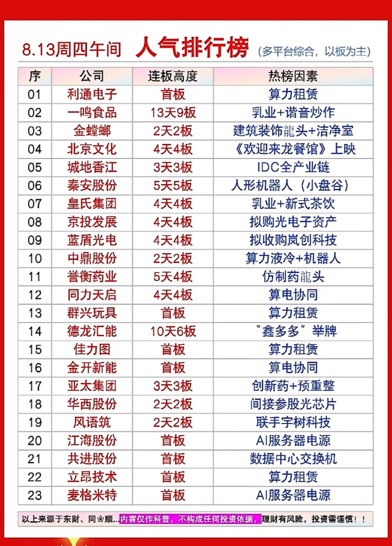 8月13日上午人气个股，股市排行榜，公司热度排行。升学宴35桌无人上桌
