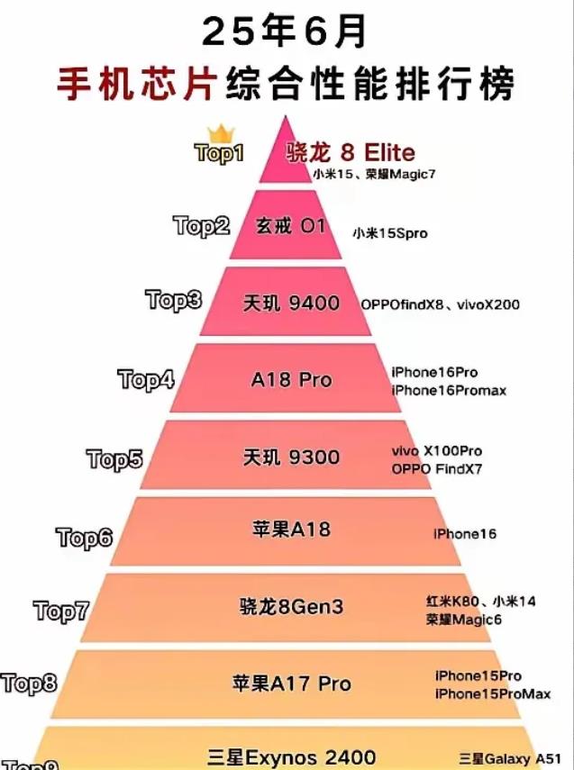 25年6月手机芯片综合性能排行榜！骁龙8Elite第一都不意外！没想到玄戒O1居