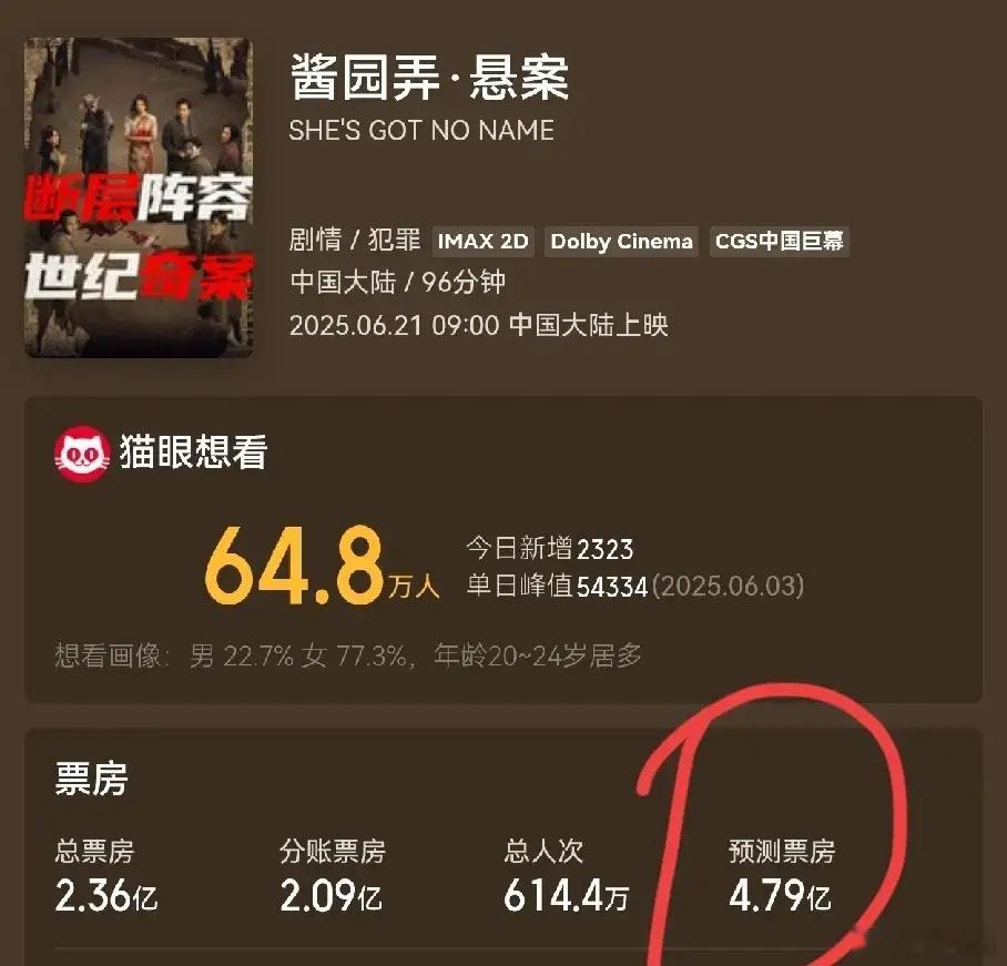 《酱园弄》这部电影啊，原本想靠着全明星阵容和粉丝流量大赚一笔，结果却口碑崩盘，票