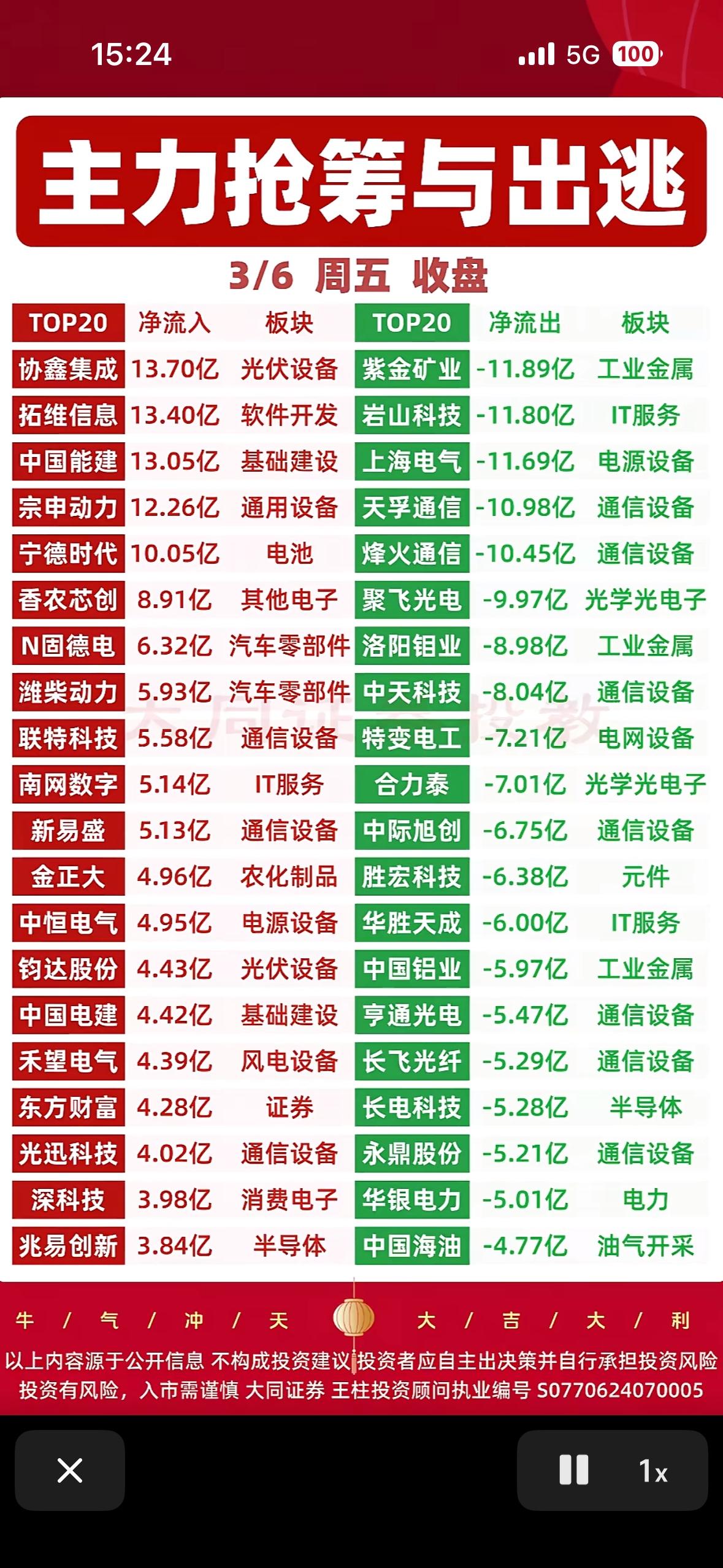 3月6日股市收盘，主力的抢筹与出逃情况很值得说道。从收盘数据来看，有些板块被主力