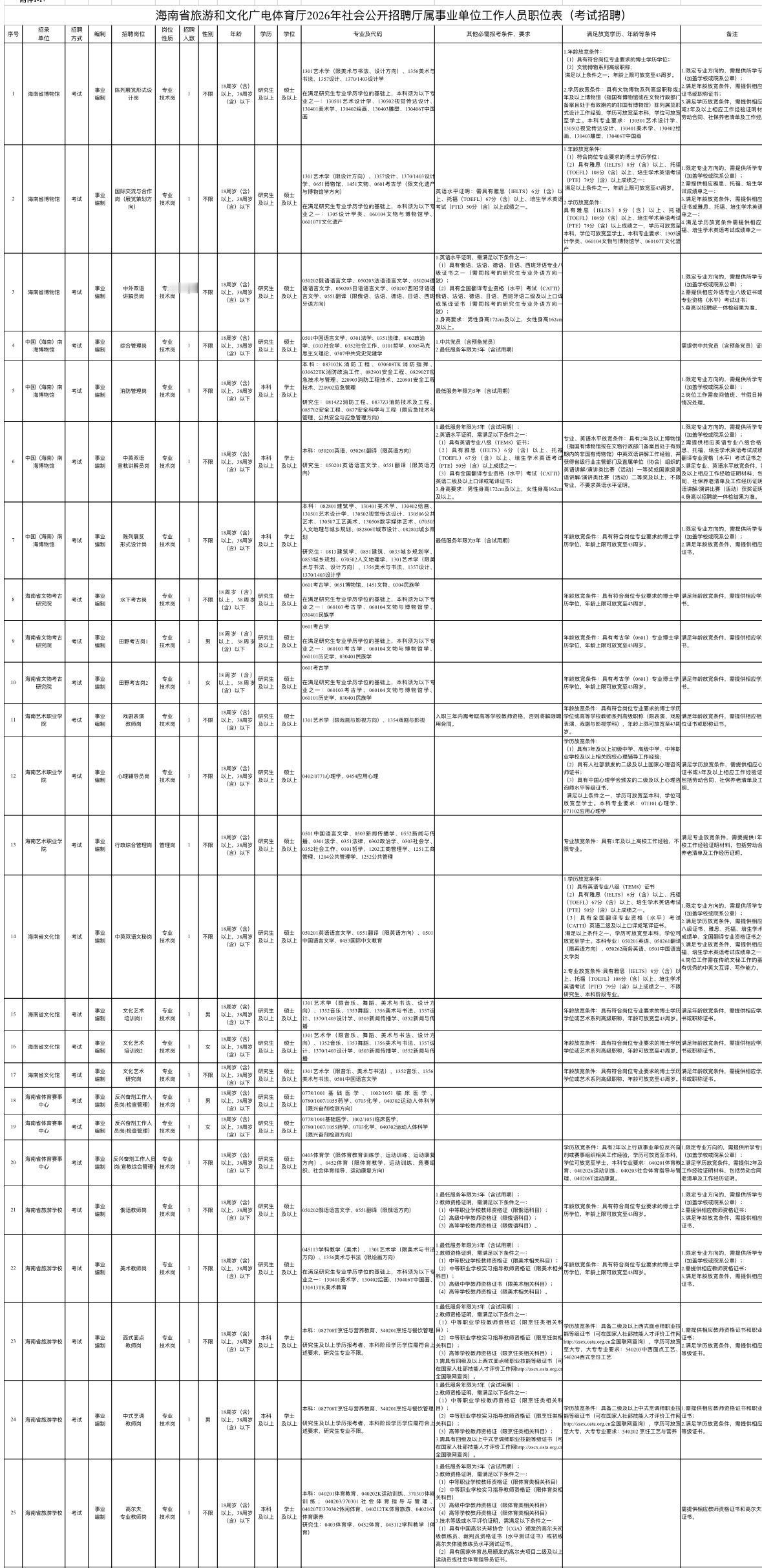 海南37个事业编岗！省旅文厅招人啦！✨单位名称:海南省旅游和文化广电体育厅