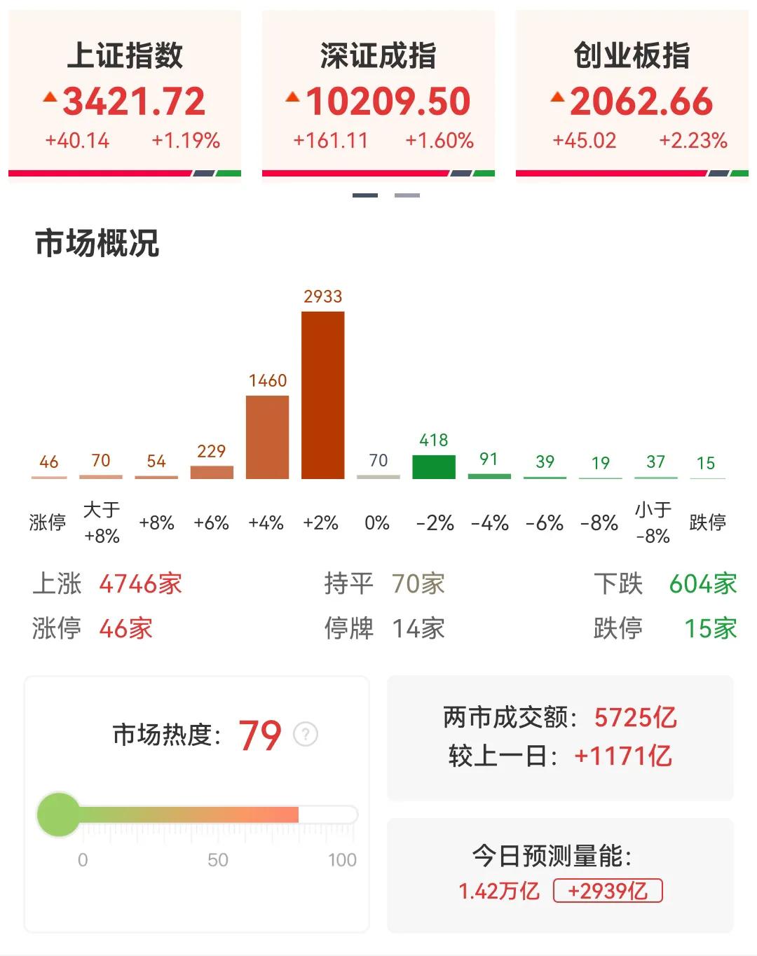今天的A股强的不正常，上证指数已经干到3421点了，但接近3000家个股被压在2