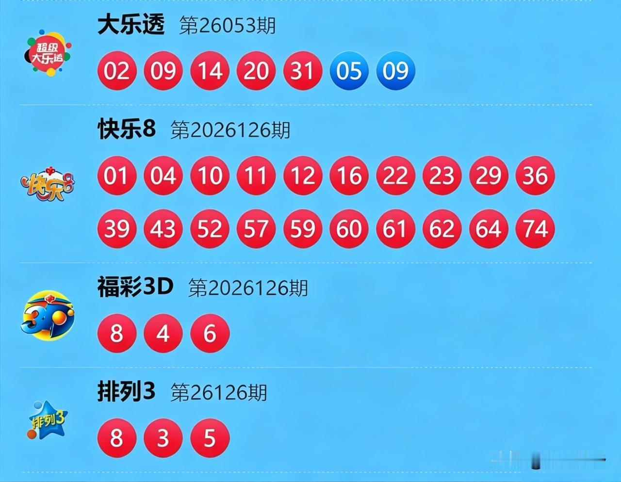 今日开奖主打一个“各玩各的”：大乐透前区偏爱两位数，02、09、14、20、31
