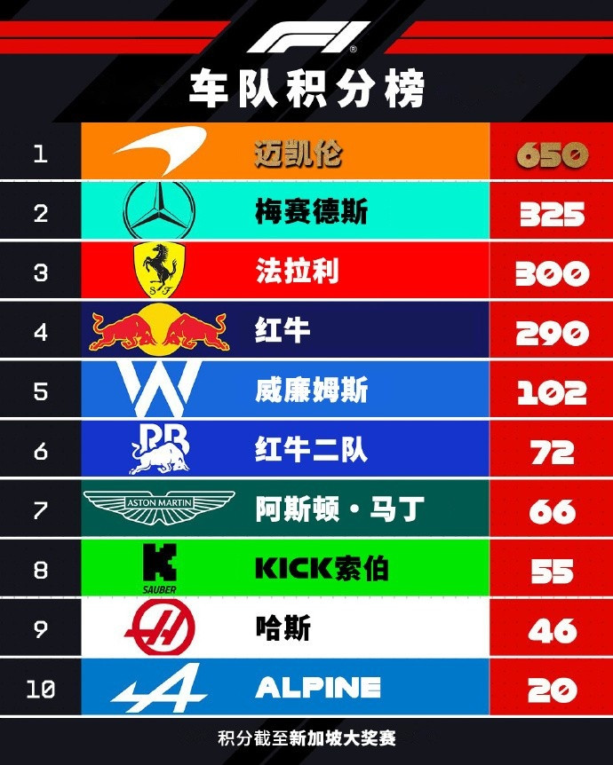 F1车队积分: 迈凯伦提前六站成功卫冕, 梅赛德斯、法拉利分列二三
