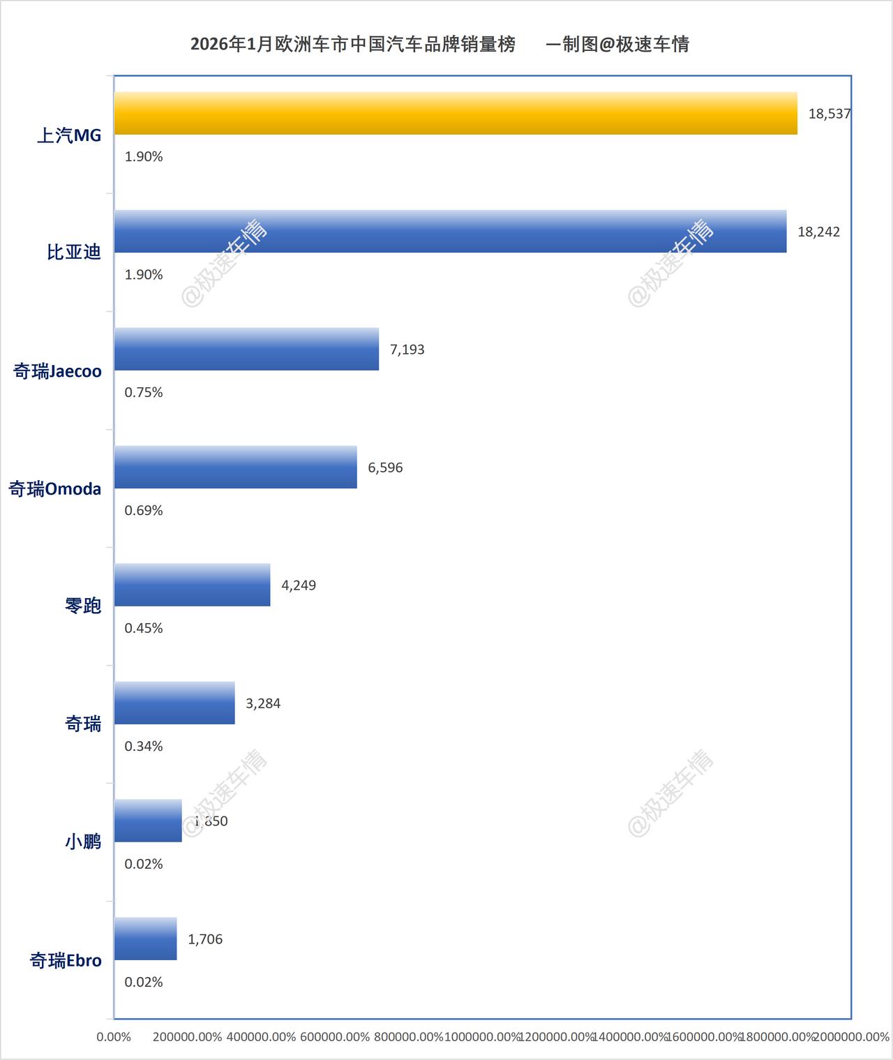 欧洲1月，名爵销量下滑，领先地位岌岌可危！大家好，这里是极速车情。根据欧洲汽