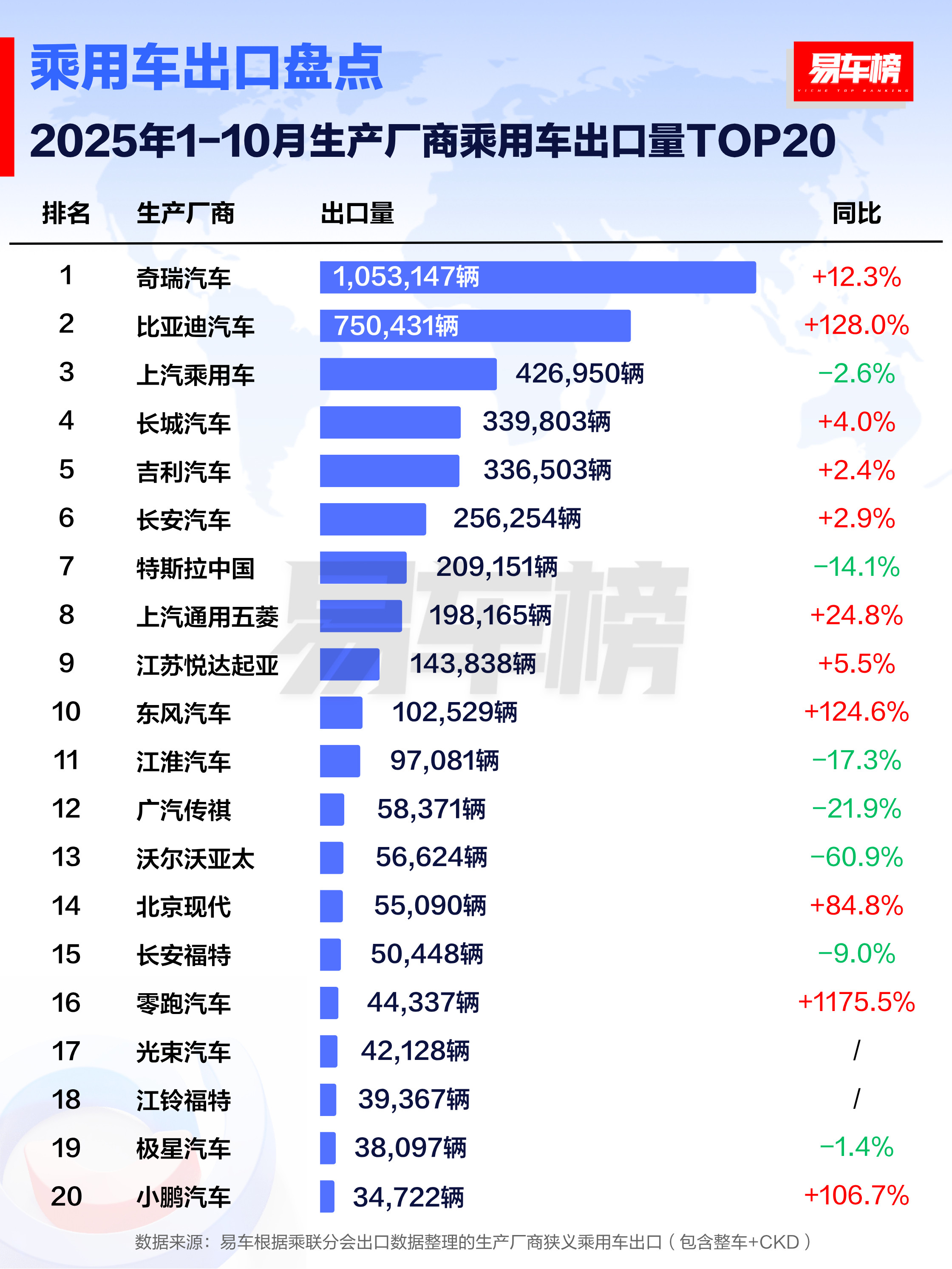 易车的榜单，1-10个月出口量Top20，国内新势力能上桌的只有零跑和小鹏，一个