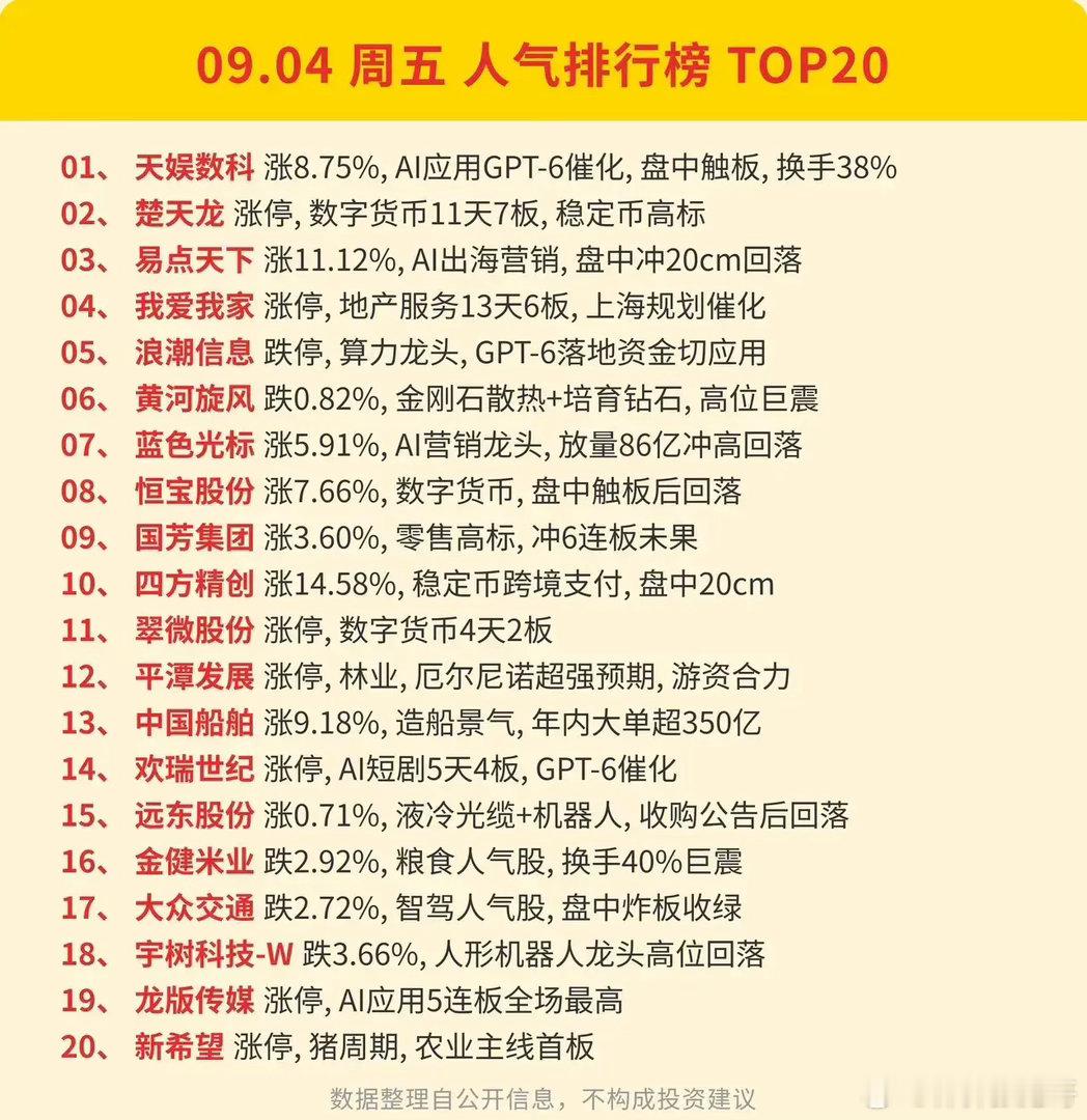9月4日双榜对照：人气榜VS资金榜，看清资金真实偏好！周五把人气排行榜和主力资金