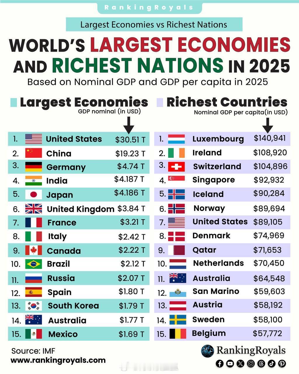 2025年世界最大经济体和最富有的国家​​​