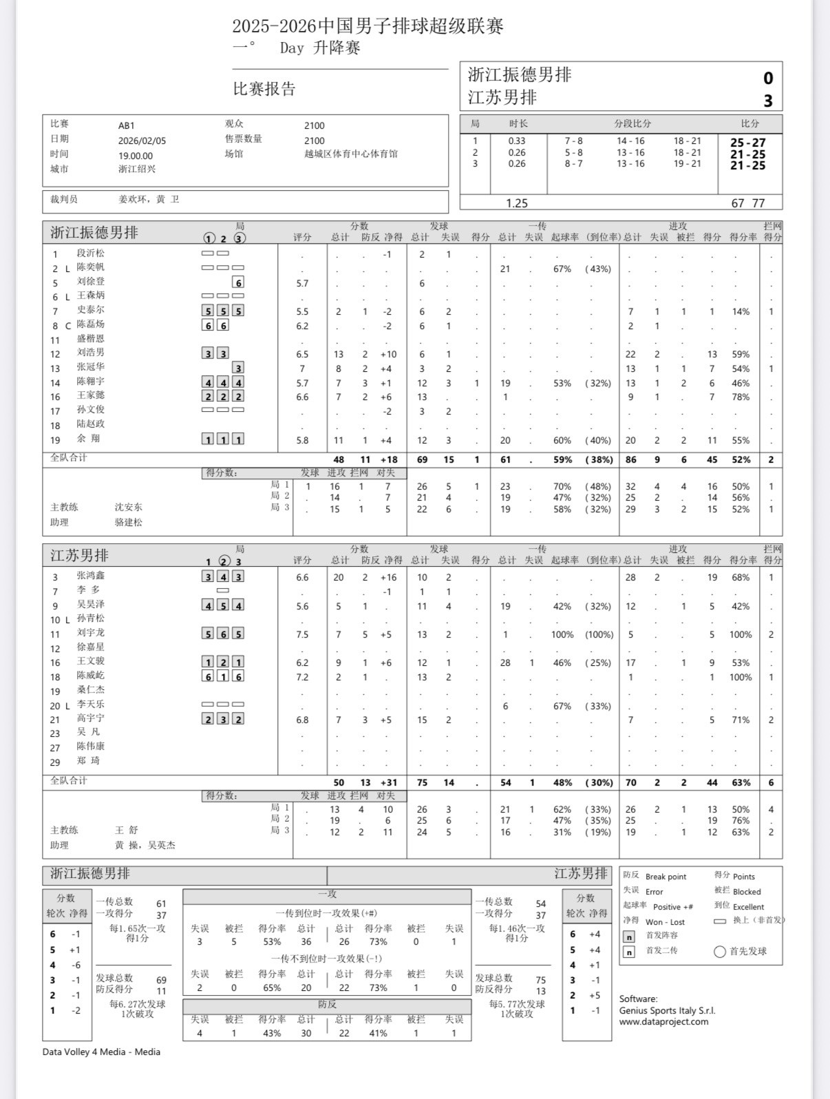 浙江两个接应加起来21分刘浩男13分（22扣13中2失误）张冠华8分（13扣7中