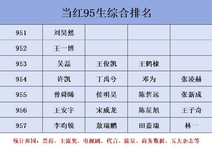 当红95生综合排名，认同吗😳​​​