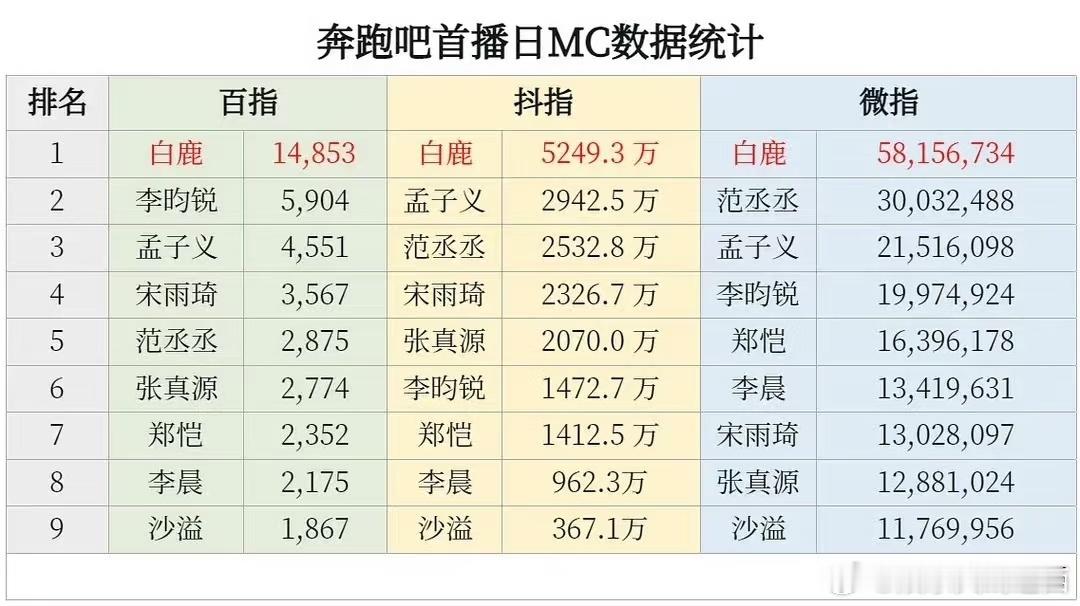 浙江广电中国蓝新闻力挺白鹿“天选跑男常驻”“民选MC”白鹿，观众就是喜欢！看看白