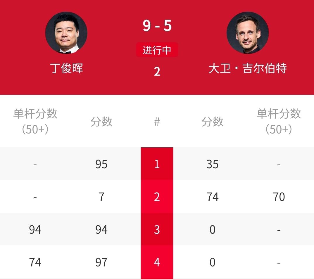 9-5赢4个赛点，丁俊晖打爆吉尔伯特！北京时间4月20日消息，正在进行的2026