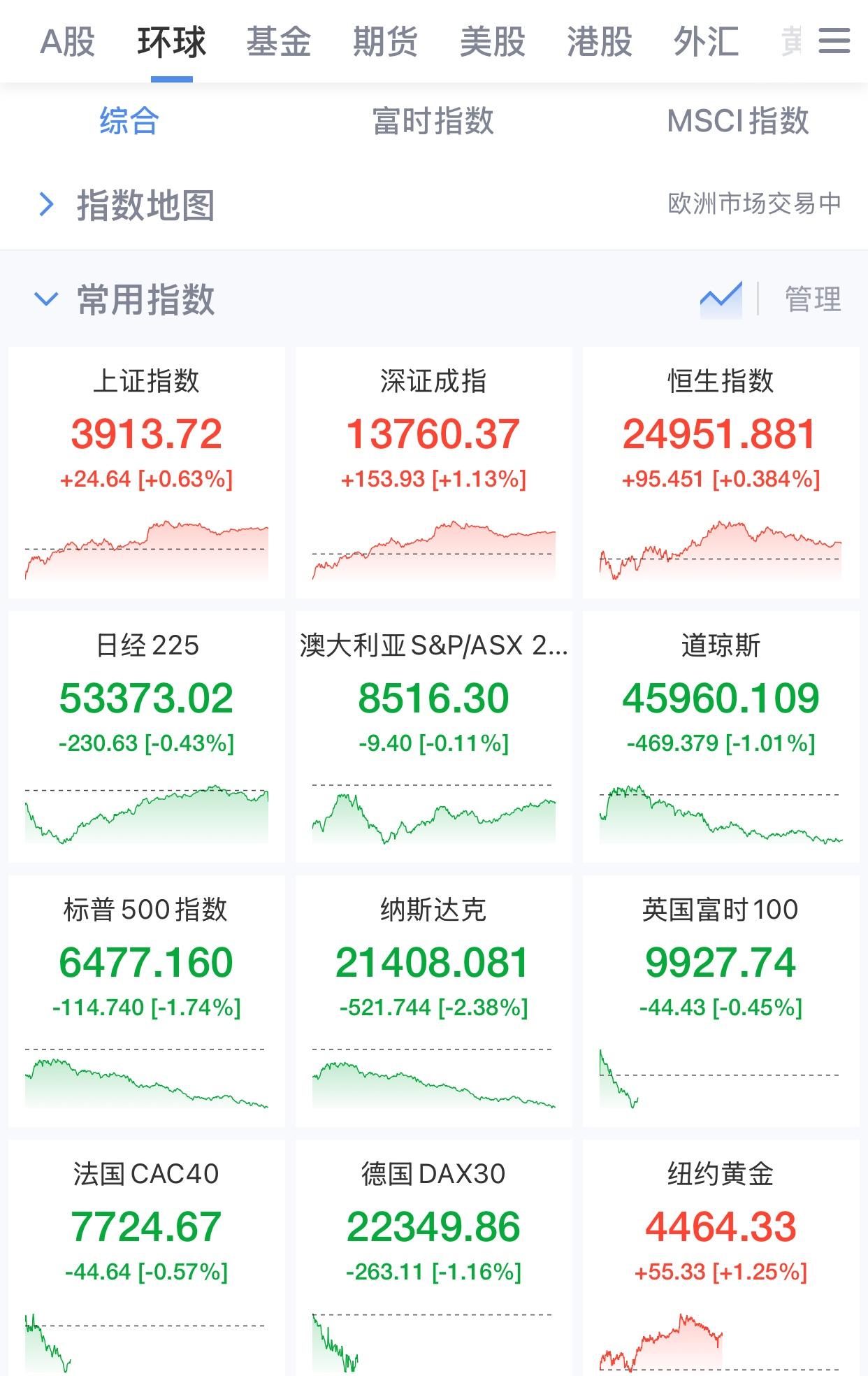 A股今天继续上涨，但两市成交量有所萎缩，还没有补上3955点的缺口。按照逢缺必补
