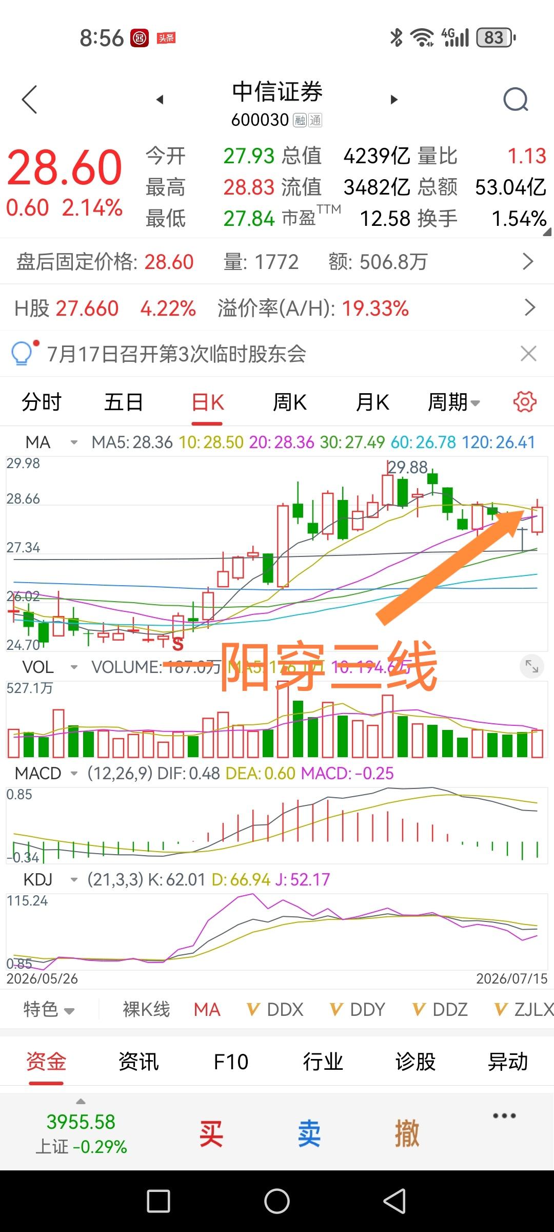中信证券，一阳穿三线，股价重新站上五日均线～250日均线的所有均线。这里就不