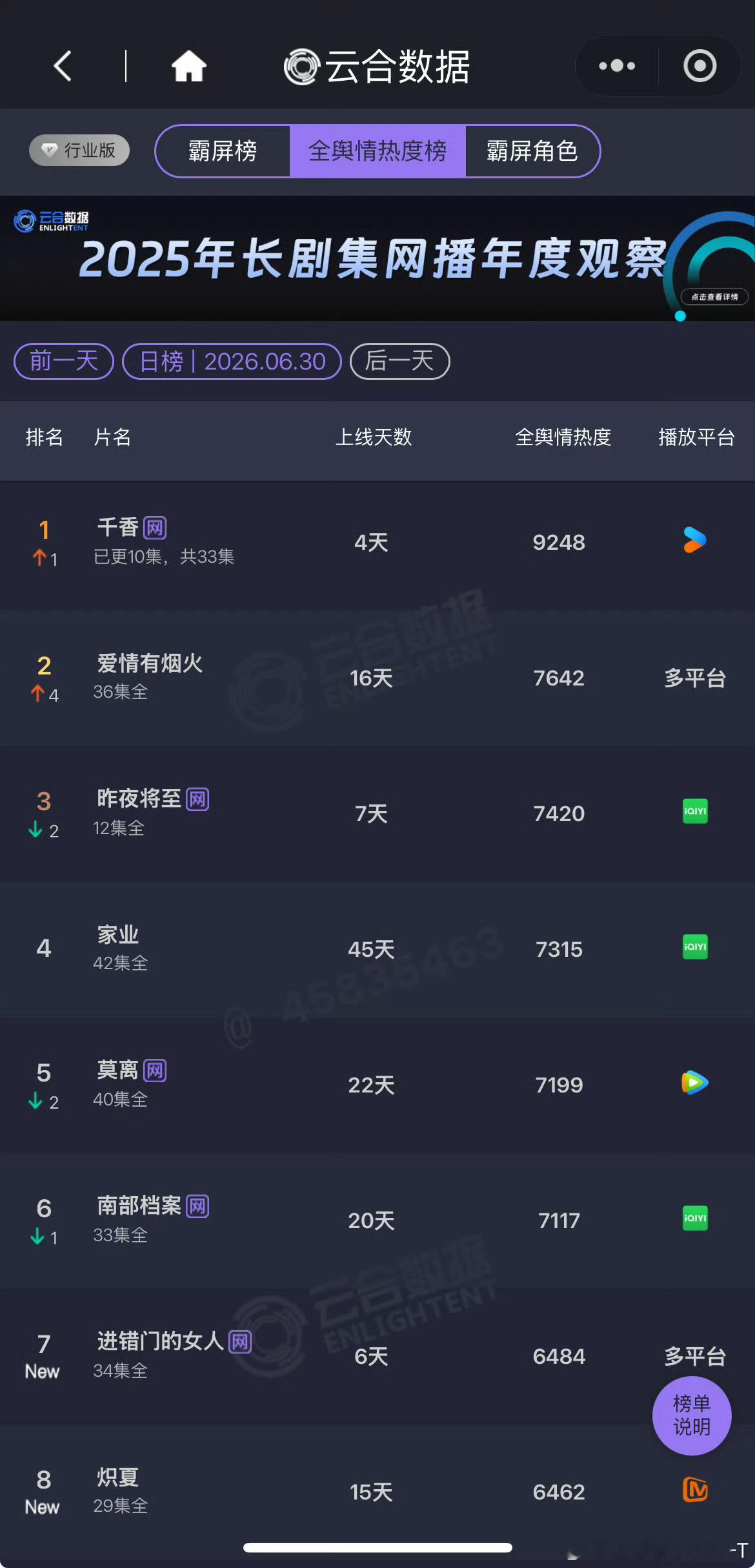 爱情有烟火登顶檀健次檀健次李亦非恭喜🎉《爱情有烟火》实现云合、酷云、灯塔、猫