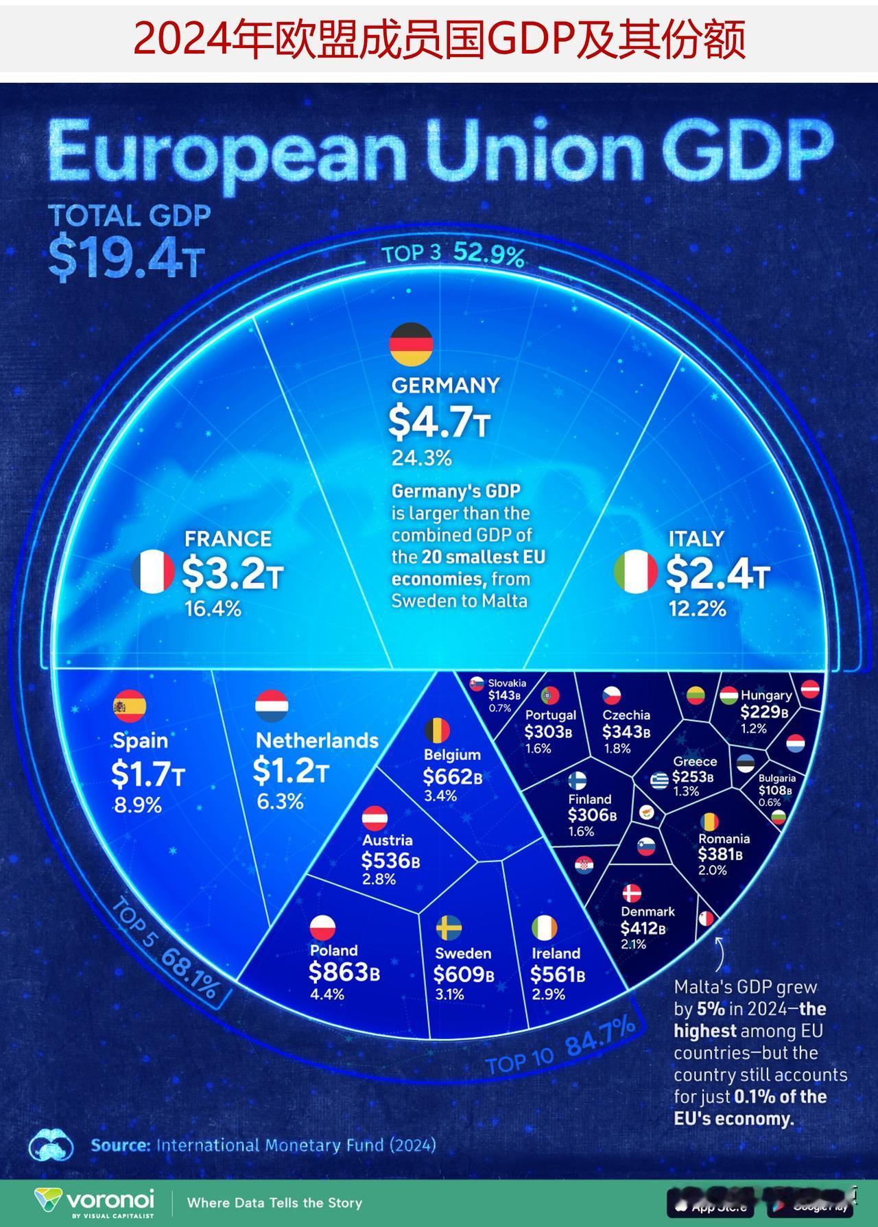 2024年欧盟GDP19万亿美元，GDP排前三位国家是哪些？欧盟是一个由27