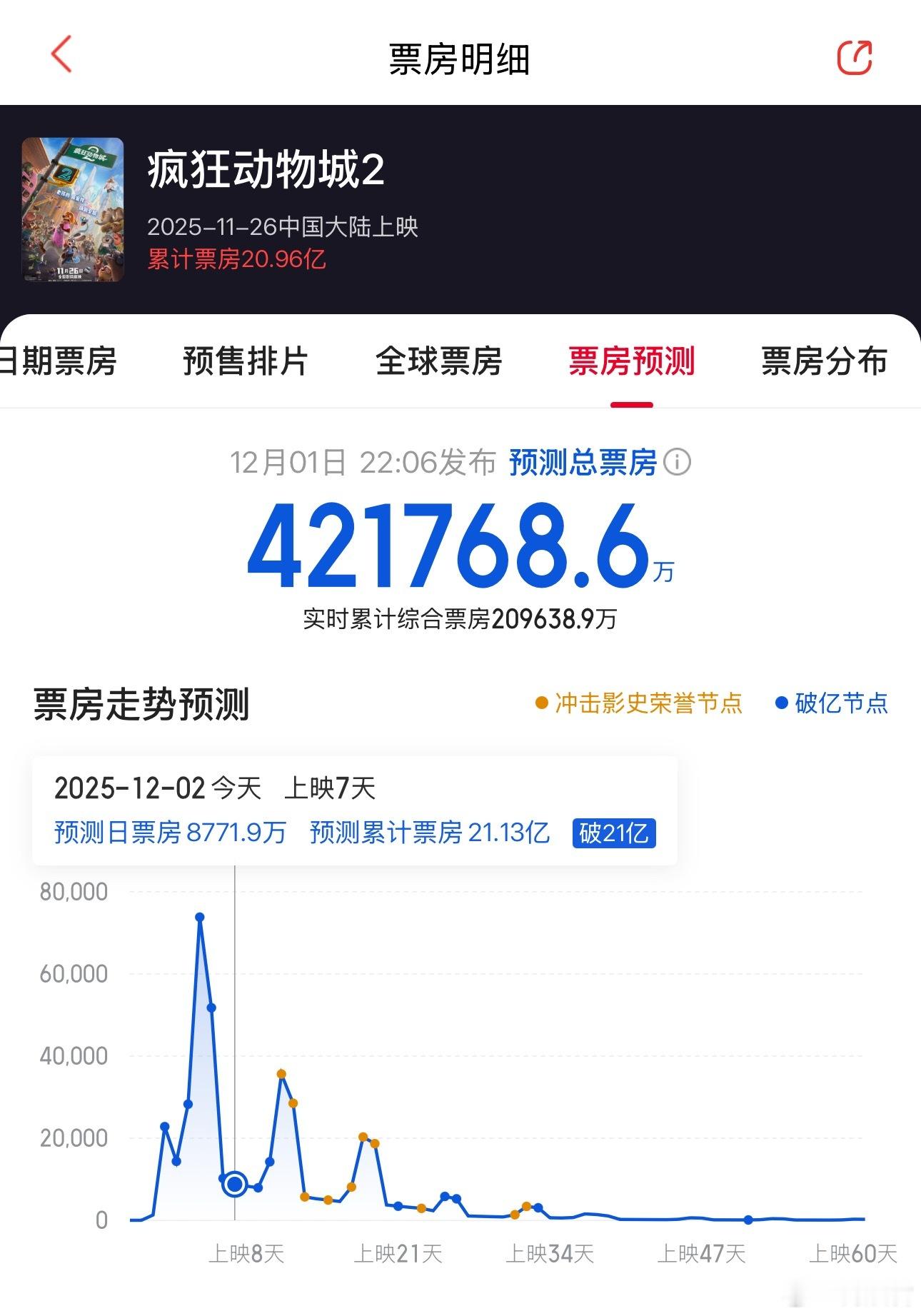 疯狂动物城2预测票房《疯狂动物城2》预测票房达到了42亿了，吸干大盘！疯狂