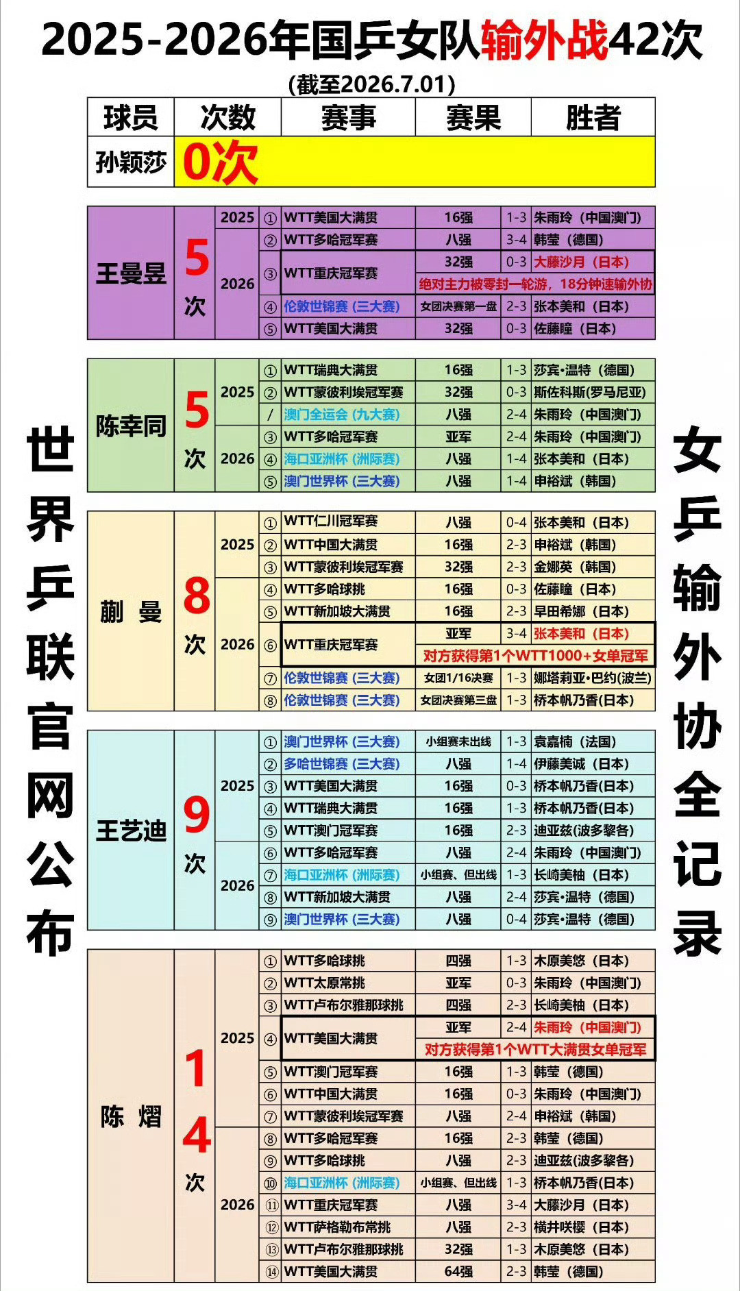 孙颖莎俱乐部回应伤情孙颖莎上半年几乎全勤，除了重庆都打到了决赛，有人说其他人也打