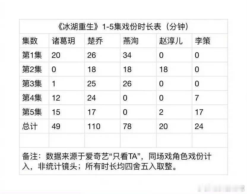 原来冰湖重生还在抠戏份啊，李昀锐这么少吗6集开始有没有好点？