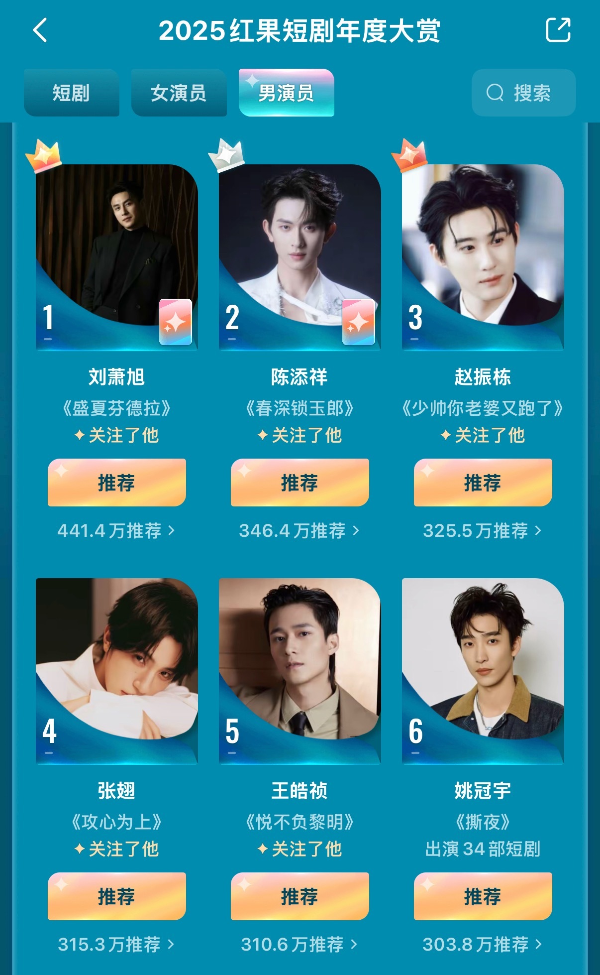 2025红果大赏男演员前十名:1️⃣刘萧旭2️⃣陈添祥3️⃣赵振栋4️⃣张翅5️