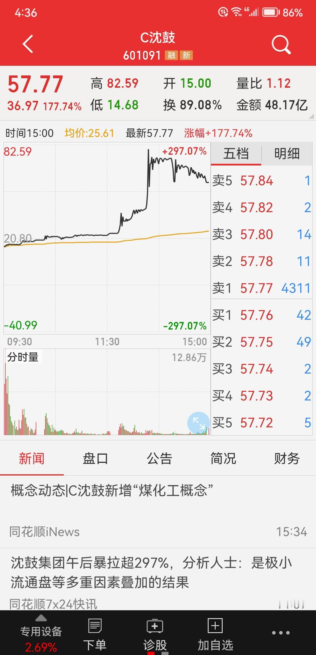 今天这个昨天上市的次新股C沈鼓创造历史了，把新股的疯狂炒作又演绎到了一个新高度。