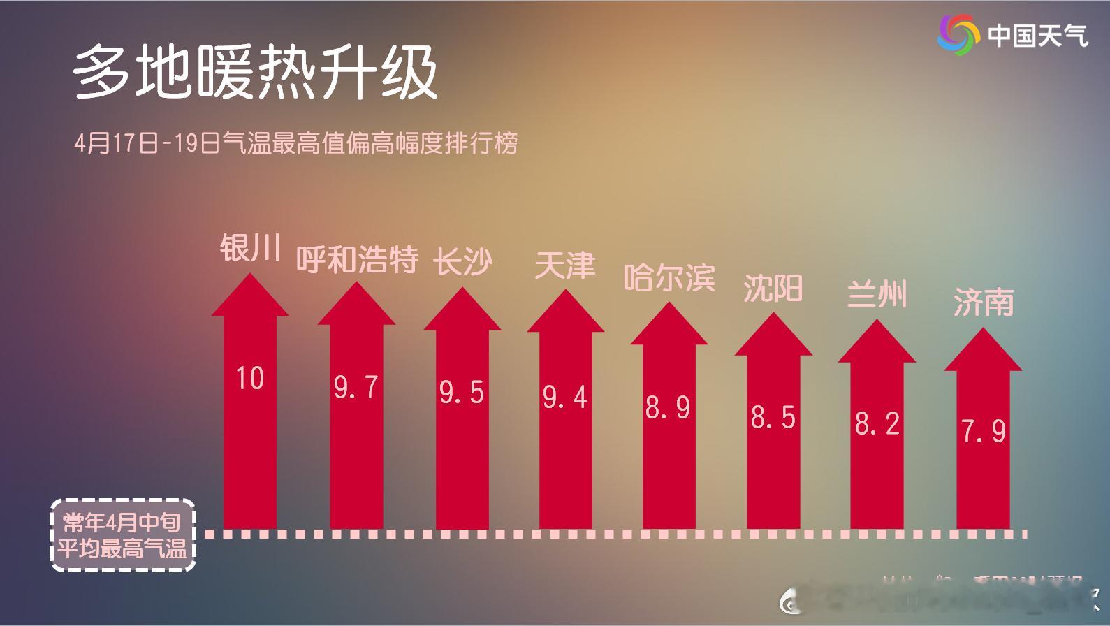 【气温波动大】目前预报看，17-19日北方多地气温将比常年同期大幅偏高。但之后冷