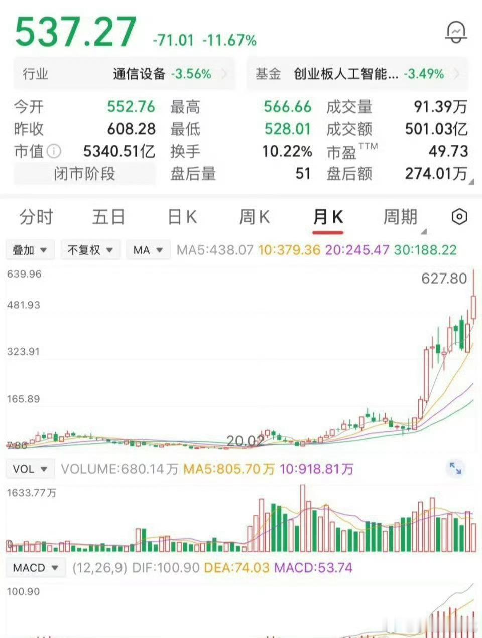 两年前，一位股民在21元入手了3万股，共投入了63万元。刚涨到30元，他就忍不住