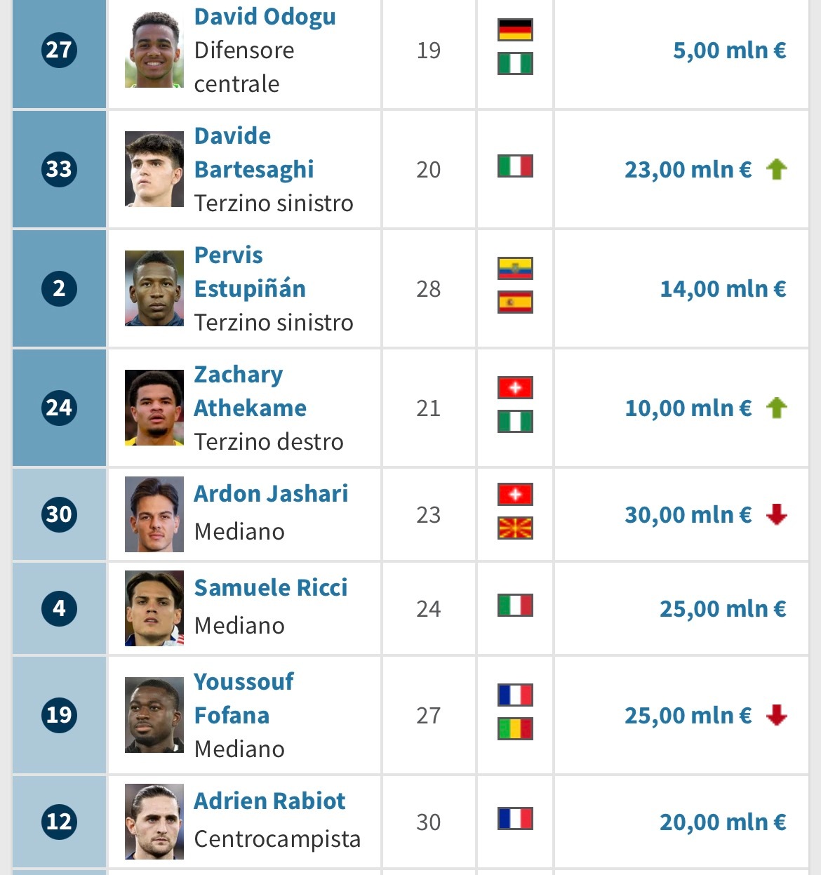 【德转】👉更新：🔴⚫️↗️米兰队内本次涨幅最高是中后卫帕夫洛维奇🇷