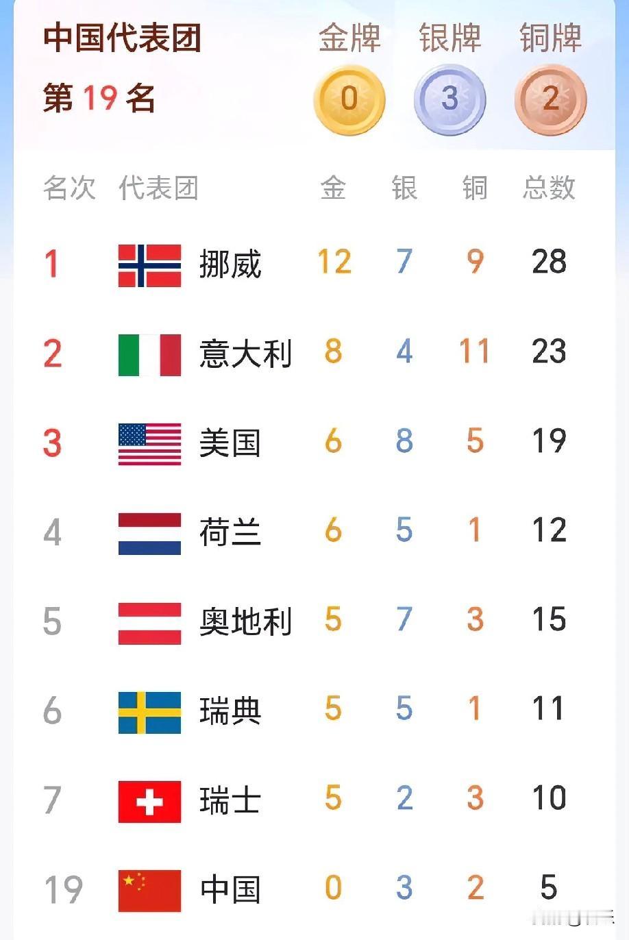好戏还在后面，中国代表团还有至少六个夺金点米兰冬奥会进行过半，中国代表团暂时还