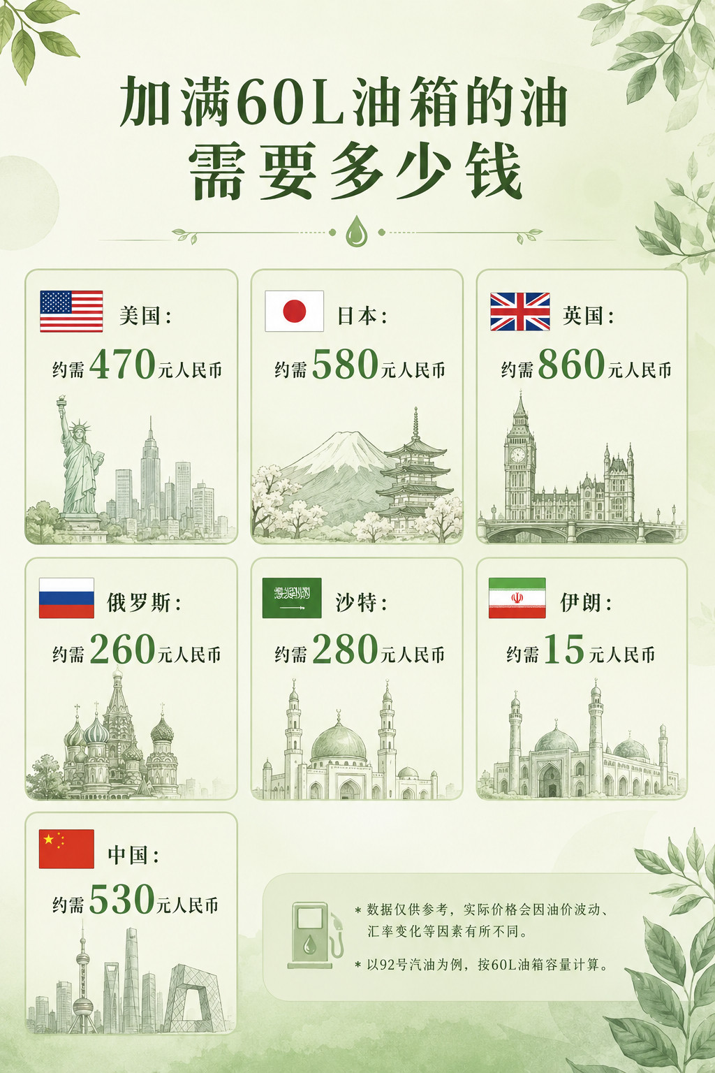 加满60L油箱的油需要多少钱？美国：约需470元人民币日本：约需580元人民币