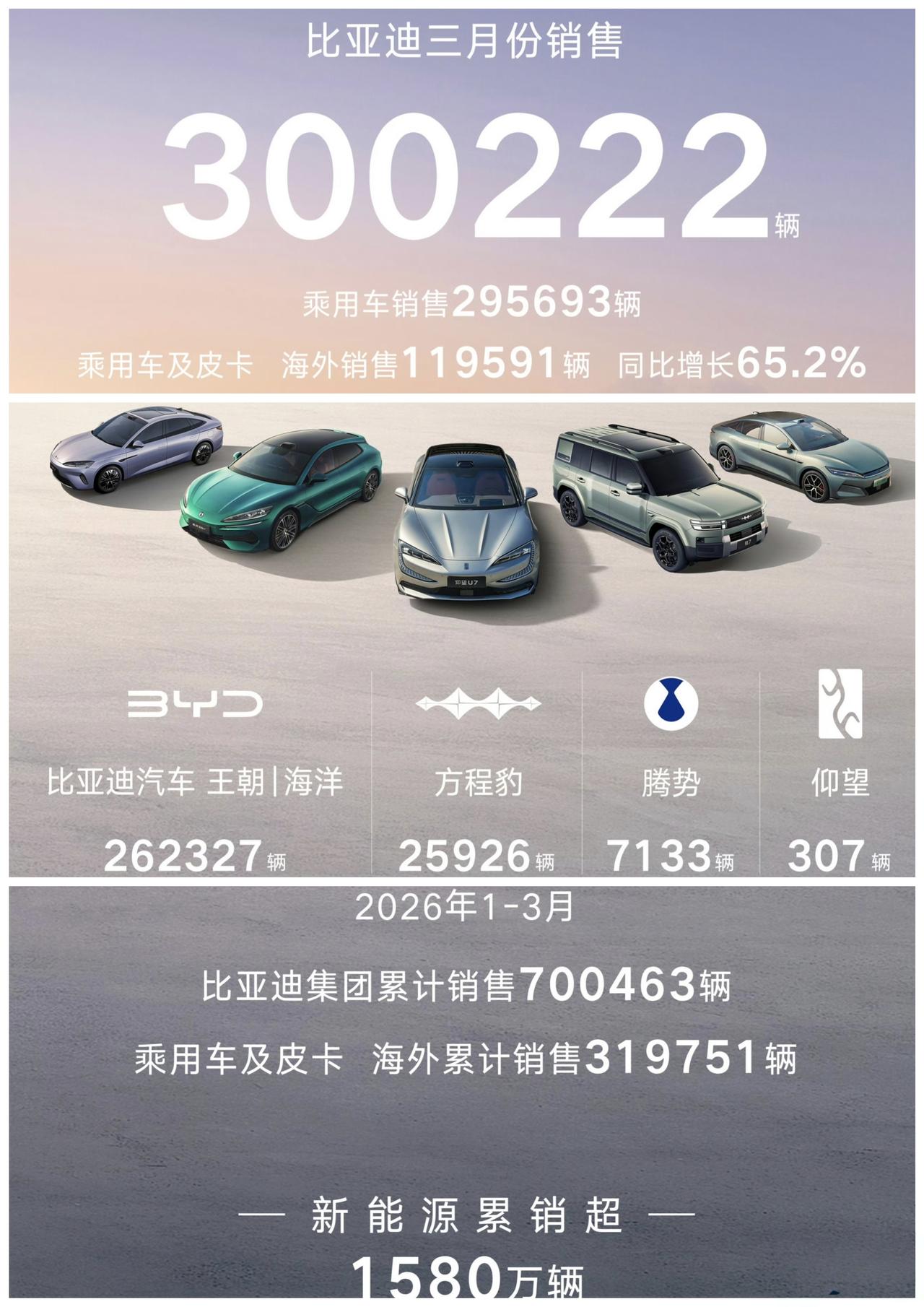 比亚迪3月销量突破30万，海外接近12万终于等到了，2026年3月，比亚迪共