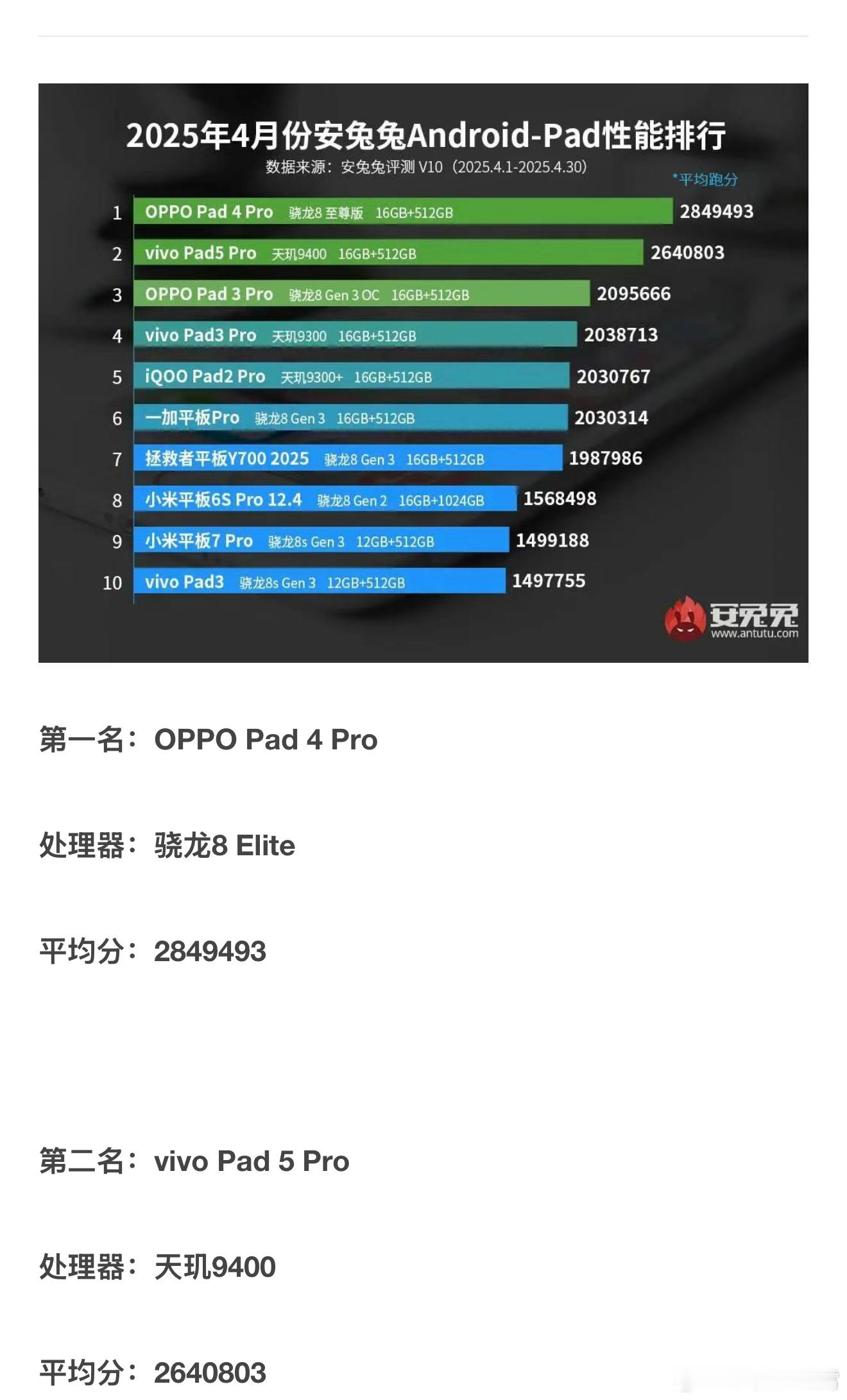 安兔兔公布4月安卓平板性能榜单了，可以看到整个榜单基本被OV霸榜，OPPOPa