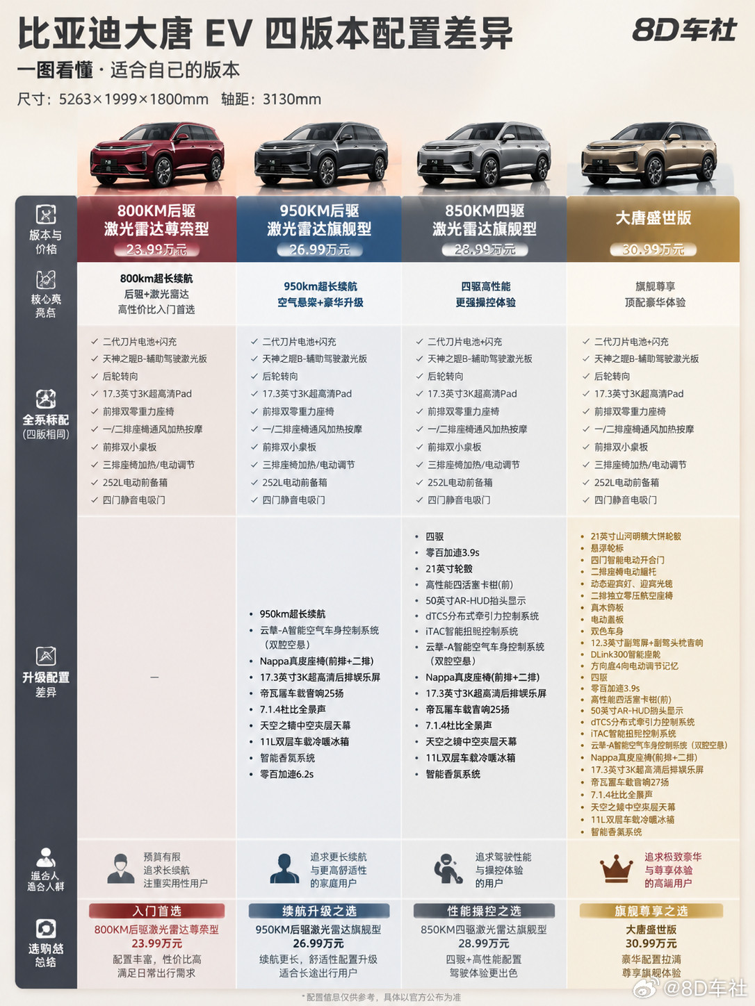 比亚迪大唐四版怎么选｜一图看懂不踩坑比亚迪大唐EV四款配置看花眼？直接按预算对号