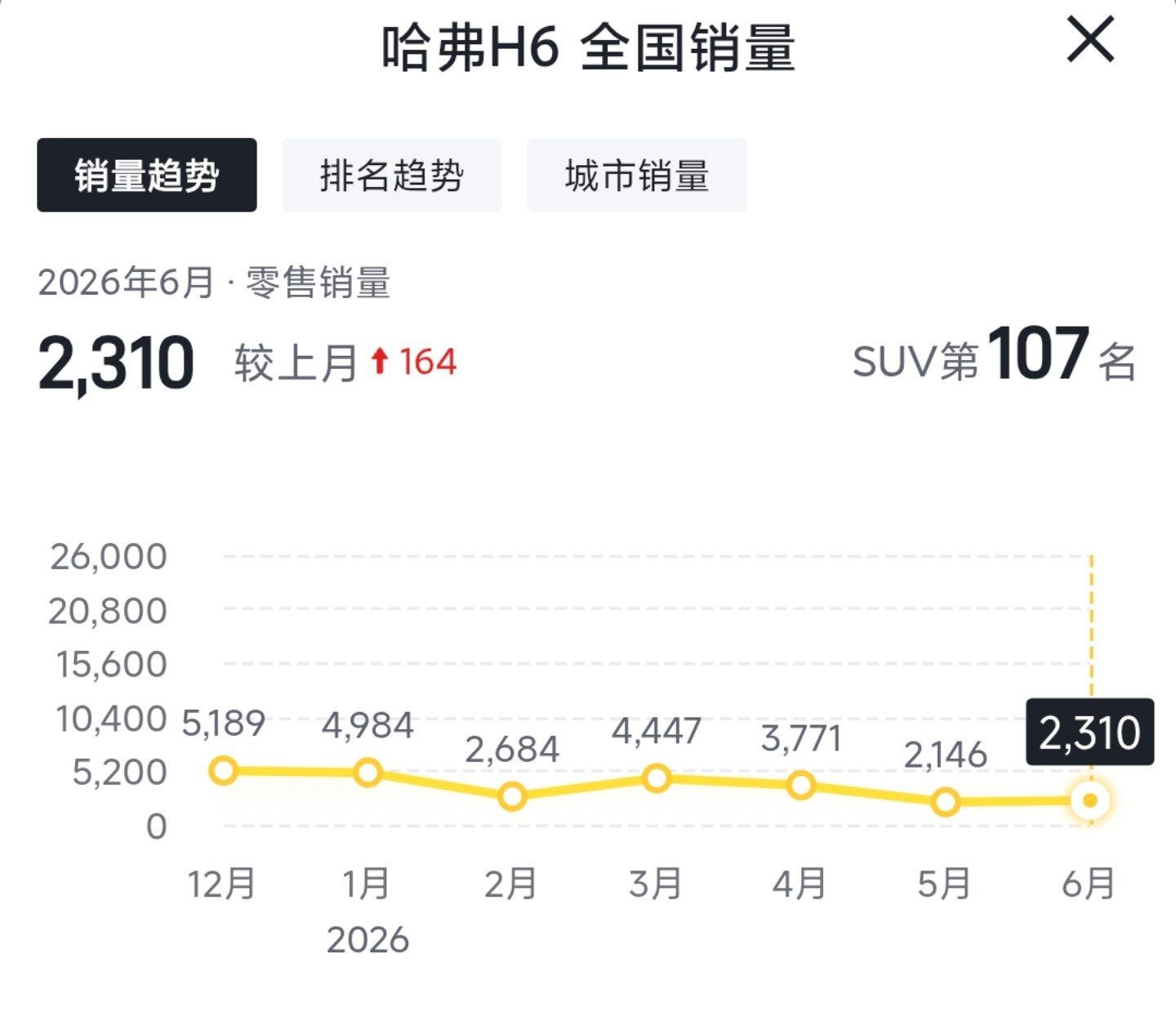 曾经月销5万的车现在卖不动了最典型的应该是哈弗H6，巅峰确实是月销超5万台，2