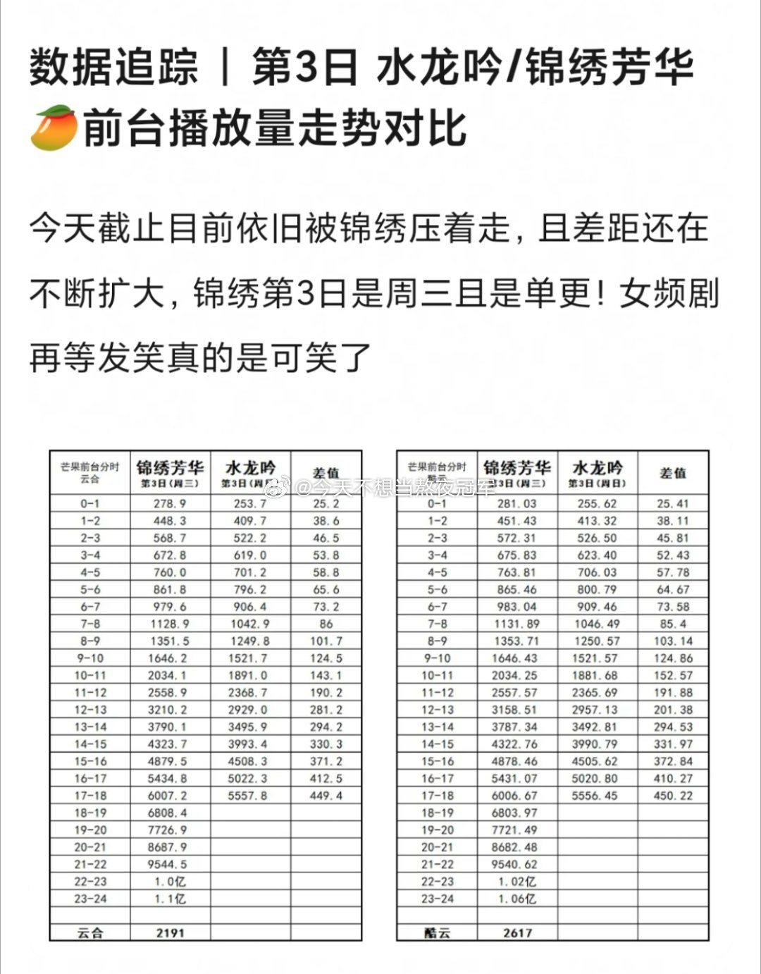 tg.罗云熙《水龙吟》、杨紫《锦绣芳华》今年🥭网台独播的两部S➕古装首日次日
