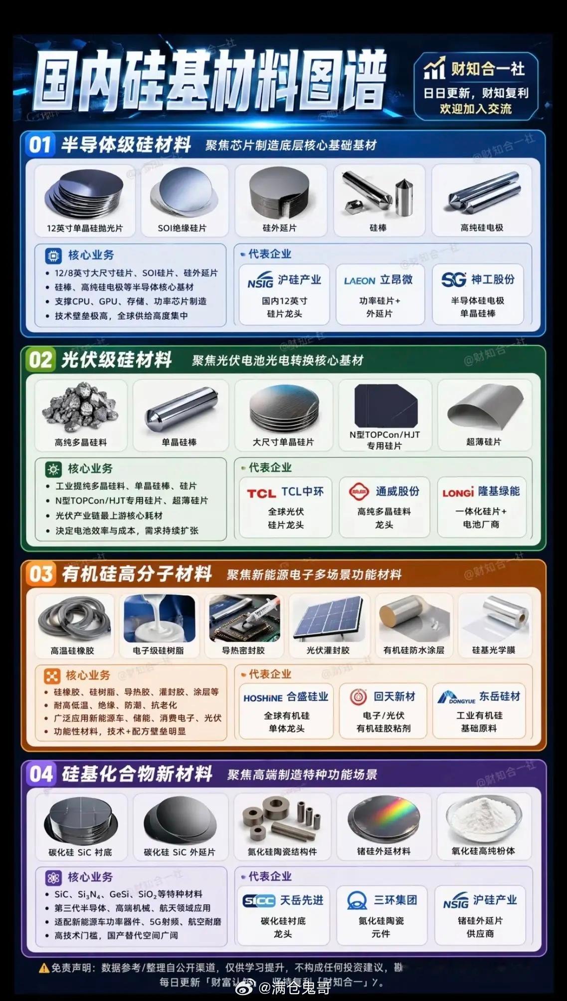 国内“硅基新材料”图谱！1.半导体级硅材料2.光伏级硅材料3.有机硅高分子材料4
