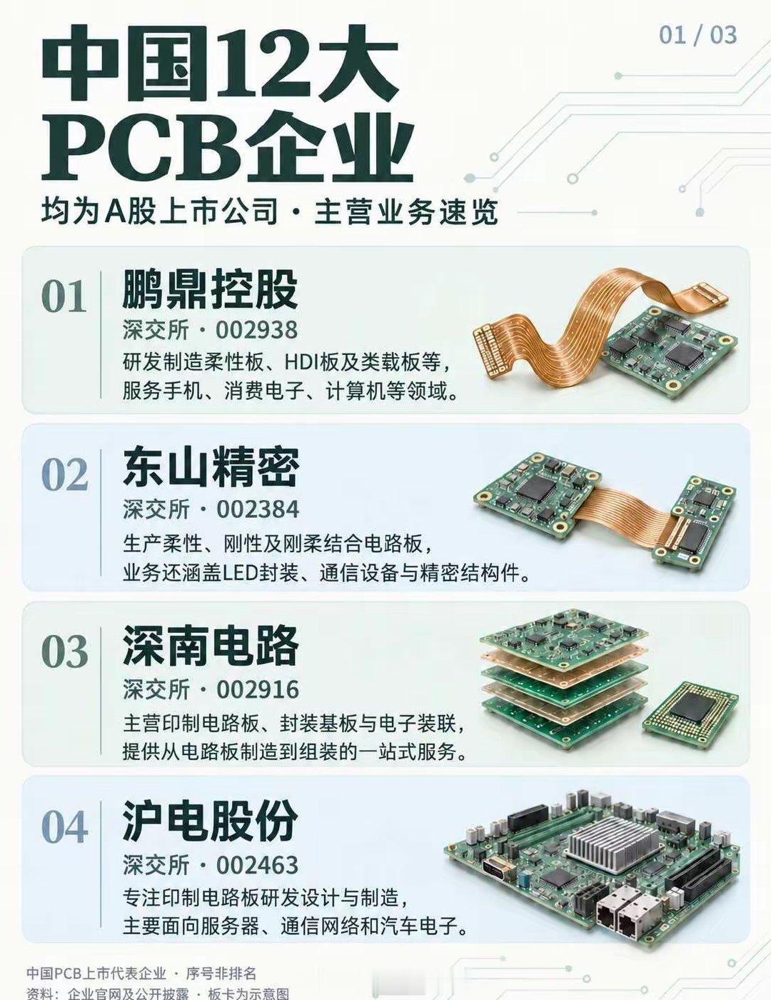 龙头！国内PCB产业链12大企业一览！PCB，印制电路板，负责连接芯片、传输电流和信号。AI服务器对
